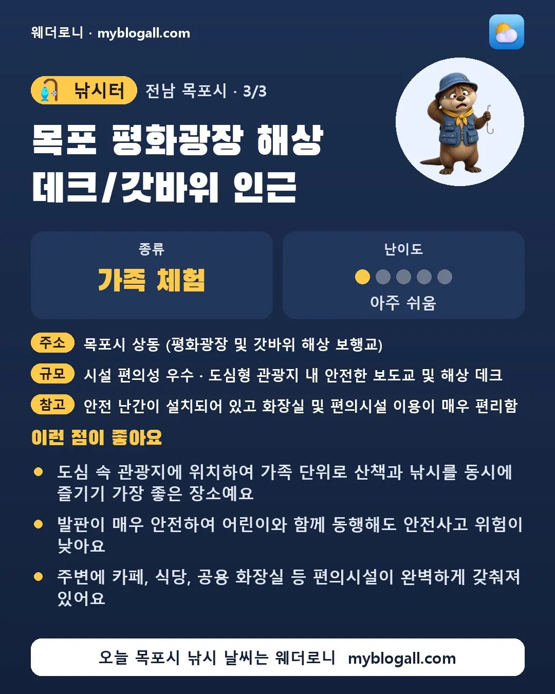 목포시 낚시터 · 목포 평화광장 해상 데크/갓바위 인근 — 가족·체험 · 난이도 1/5 — 도심 속 관광지에 위치하여 가족 단위로 산책과 낚시를 동시에 즐기기 가장 좋은 장소예요 — 발판이 매우 안전하여 어린이와 함께 동행해도 안전사고 위험이 낮아요