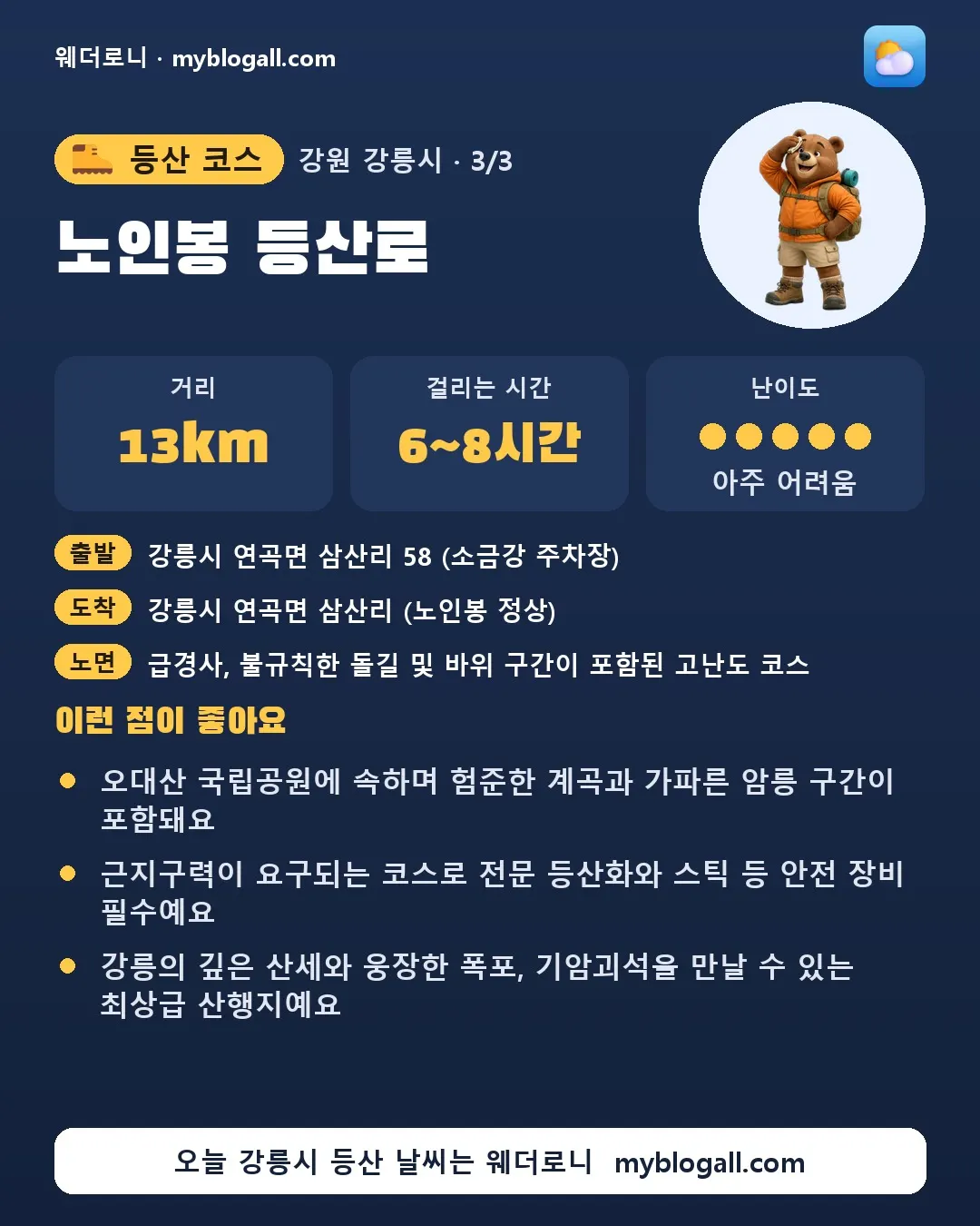 강릉시 등산 코스 · 노인봉 등산로 — 13km · 6~8시간 · 난이도 5/5 — 오대산 국립공원에 속하며 험준한 계곡과 가파른 암릉 구간이 포함돼요 — 근지구력이 요구되는 코스로 전문 등산화와 스틱 등 안전 장비 필수예요