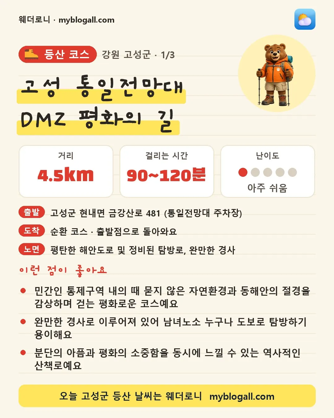 고성군 등산 코스 · 고성 통일전망대 DMZ 평화의 길 — 4.5km · 90~120분 · 난이도 1/5 — 민간인 통제구역 내의 때 묻지 않은 자연환경과 동해안의 절경을 감상하며 걷는 평화로운 코스예요 — 완만한 경사로 이루어져 있어 남녀노소 누구나 도보로 탐방하기 용이해요