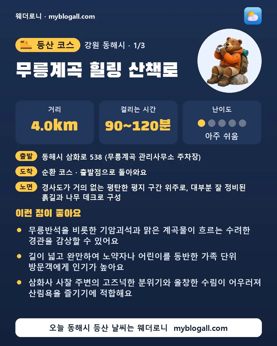 동해시 등산 코스 · 무릉계곡 힐링 산책로 — 4.0km · 90~120분 · 난이도 1/5 — 무릉반석을 비롯한 기암괴석과 맑은 계곡물이 흐르는 수려한 경관을 감상할 수 있어요 — 길이 넓고 완만하여 노약자나 어린이를 동반한 가족 단위 방문객에게 인기가 높아요