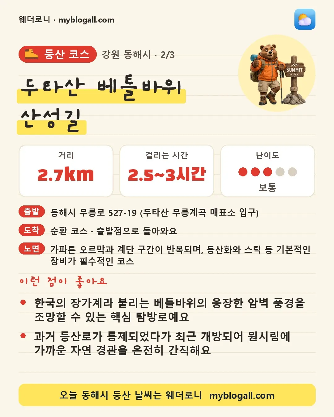 동해시 등산 코스 · 두타산 베틀바위 산성길 — 2.7km · 2.5~3시간 · 난이도 3/5 — 한국의 장가계라 불리는 베틀바위의 웅장한 암벽 풍경을 조망할 수 있는 핵심 탐방로예요 — 과거 등산로가 통제되었다가 최근 개방되어 원시림에 가까운 자연 경관을 온전히 간직해요