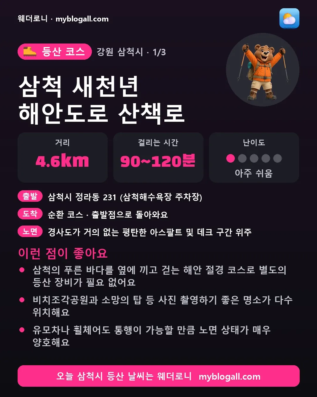 삼척시 등산 코스 · 삼척 새천년 해안도로 산책로 — 4.6km · 90~120분 · 난이도 1/5 — 삼척의 푸른 바다를 옆에 끼고 걷는 해안 절경 코스로 별도의 등산 장비가 필요 없어요 — 비치조각공원과 소망의 탑 등 사진 촬영하기 좋은 명소가 다수 위치해요
