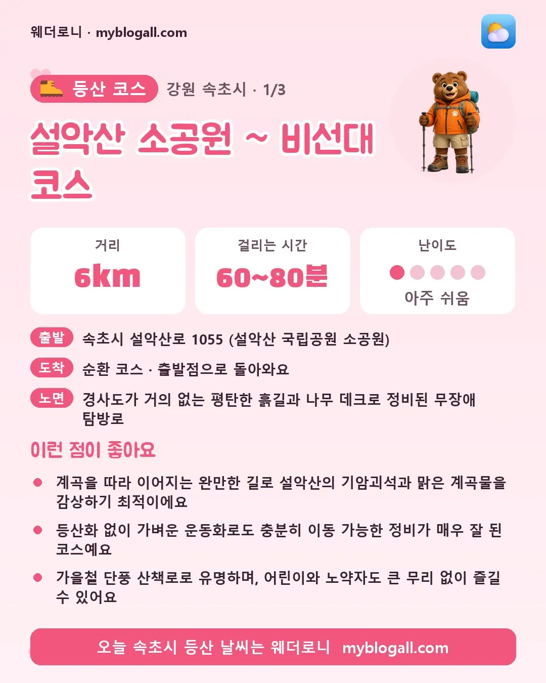 속초시 등산 코스 · 설악산 소공원 ~ 비선대 코스 — 6km · 60~80분 · 난이도 1/5 — 계곡을 따라 이어지는 완만한 길로 설악산의 기암괴석과 맑은 계곡물을 감상하기 최적이에요 — 등산화 없이 가벼운 운동화로도 충분히 이동 가능한 정비가 매우 잘 된 코스예요