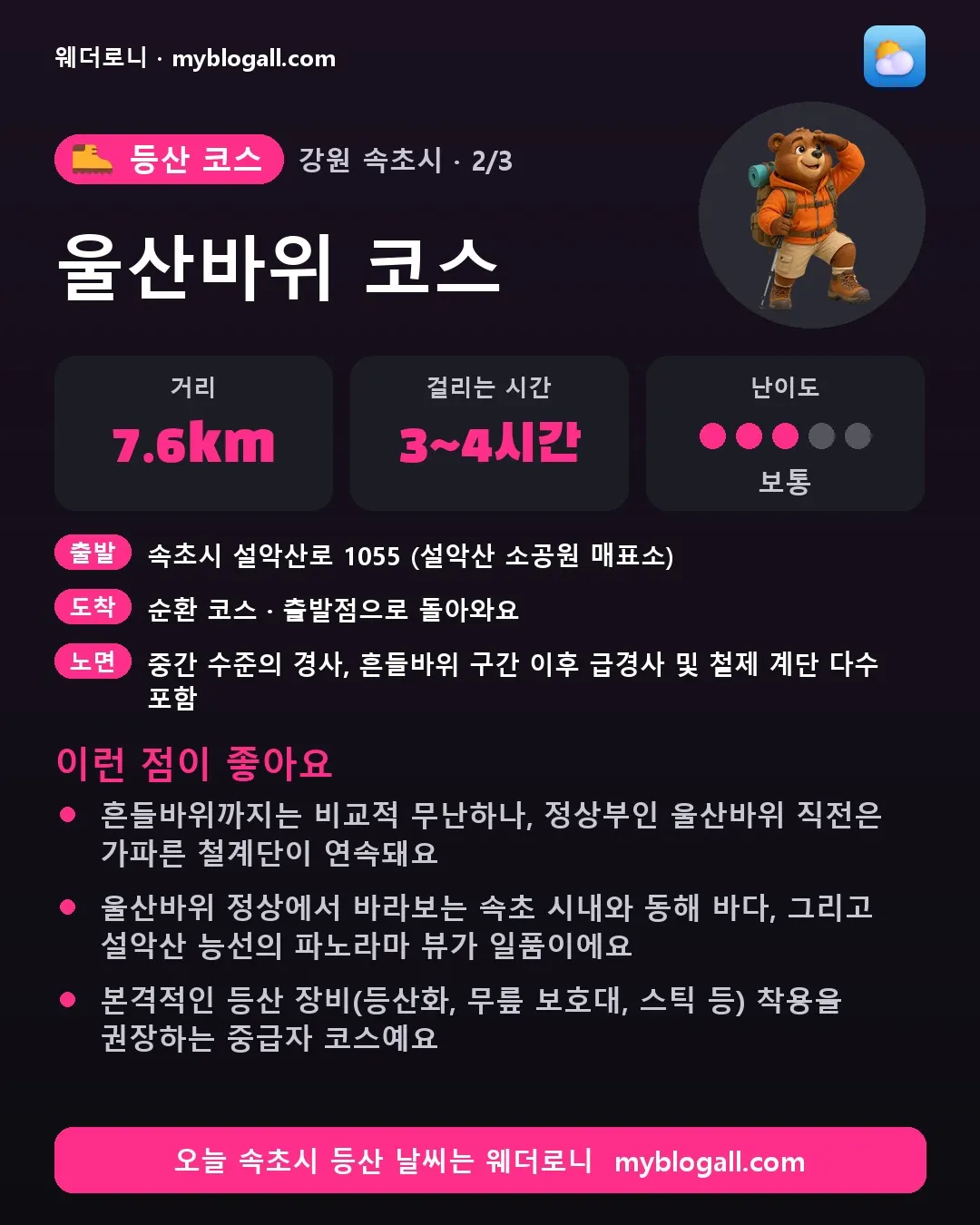 속초시 등산 코스 · 울산바위 코스 — 7.6km · 3~4시간 · 난이도 3/5 — 흔들바위까지는 비교적 무난하나, 정상부인 울산바위 직전은 가파른 철계단이 연속돼요 — 울산바위 정상에서 바라보는 속초 시내와 동해 바다, 그리고 설악산 능선의 파노라마 뷰가 일품이에요