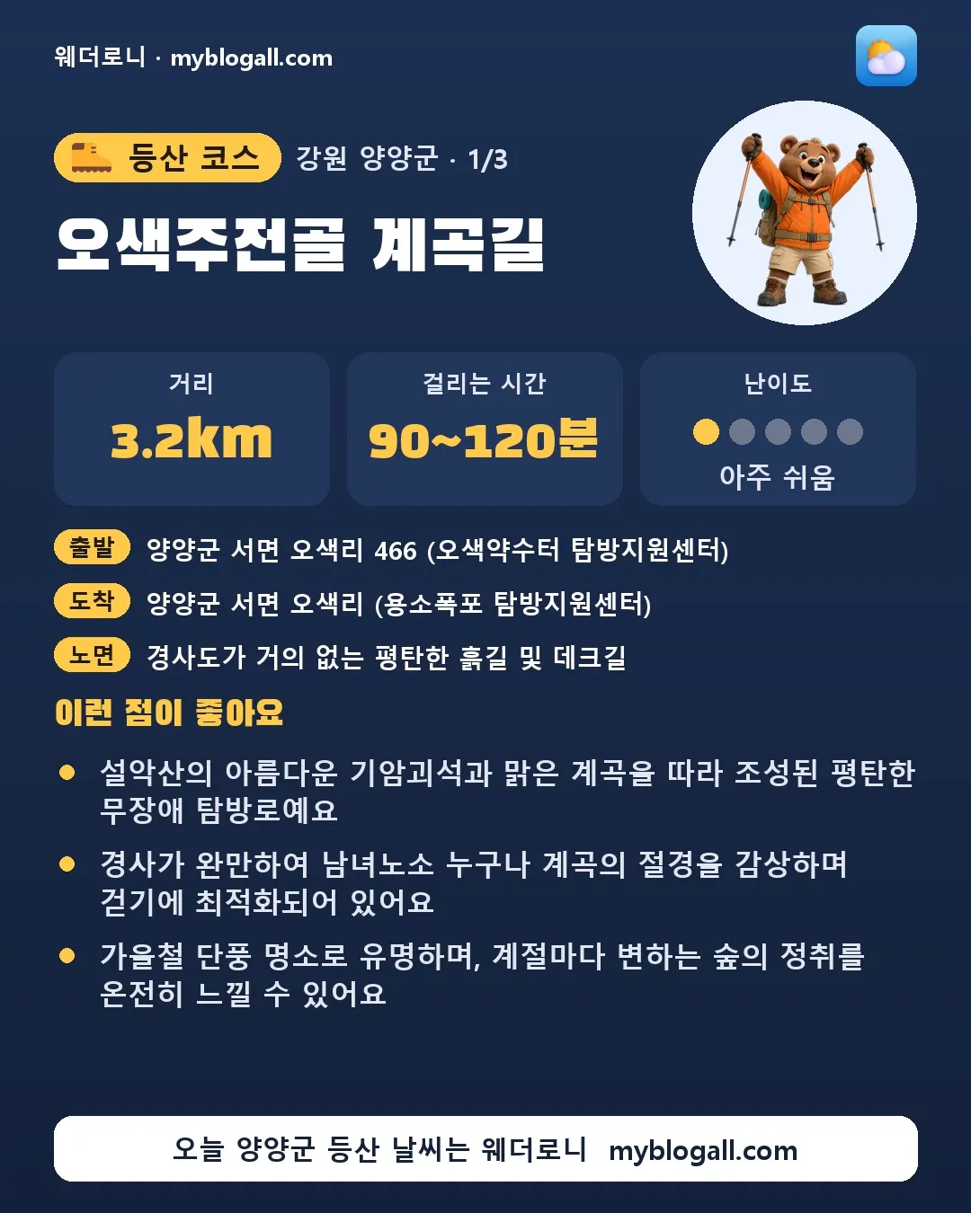 양양군 등산 코스 · 오색주전골 계곡길 — 3.2km · 90~120분 · 난이도 1/5 — 설악산의 아름다운 기암괴석과 맑은 계곡을 따라 조성된 평탄한 무장애 탐방로예요 — 경사가 완만하여 남녀노소 누구나 계곡의 절경을 감상하며 걷기에 최적화되어 있어요