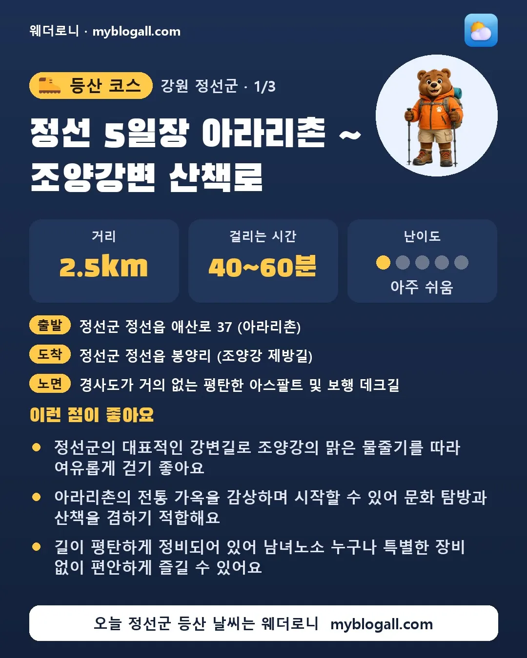 정선군 등산 코스 · 정선 5일장 아라리촌 ~ 조양강변 산책로 — 2.5km · 40~60분 · 난이도 1/5 — 정선군의 대표적인 강변길로 조양강의 맑은 물줄기를 따라 여유롭게 걷기 좋아요 — 아라리촌의 전통 가옥을 감상하며 시작할 수 있어 문화 탐방과 산책을 겸하기 적합해요