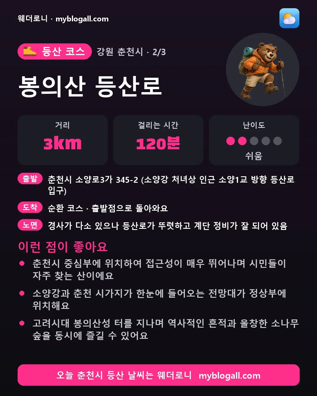 춘천시 등산 코스 · 봉의산 등산로 — 3km · 120분 · 난이도 2/5 — 춘천시 중심부에 위치하여 접근성이 매우 뛰어나며 시민들이 자주 찾는 산이에요 — 소양강과 춘천 시가지가 한눈에 들어오는 전망대가 정상부에 위치해요
