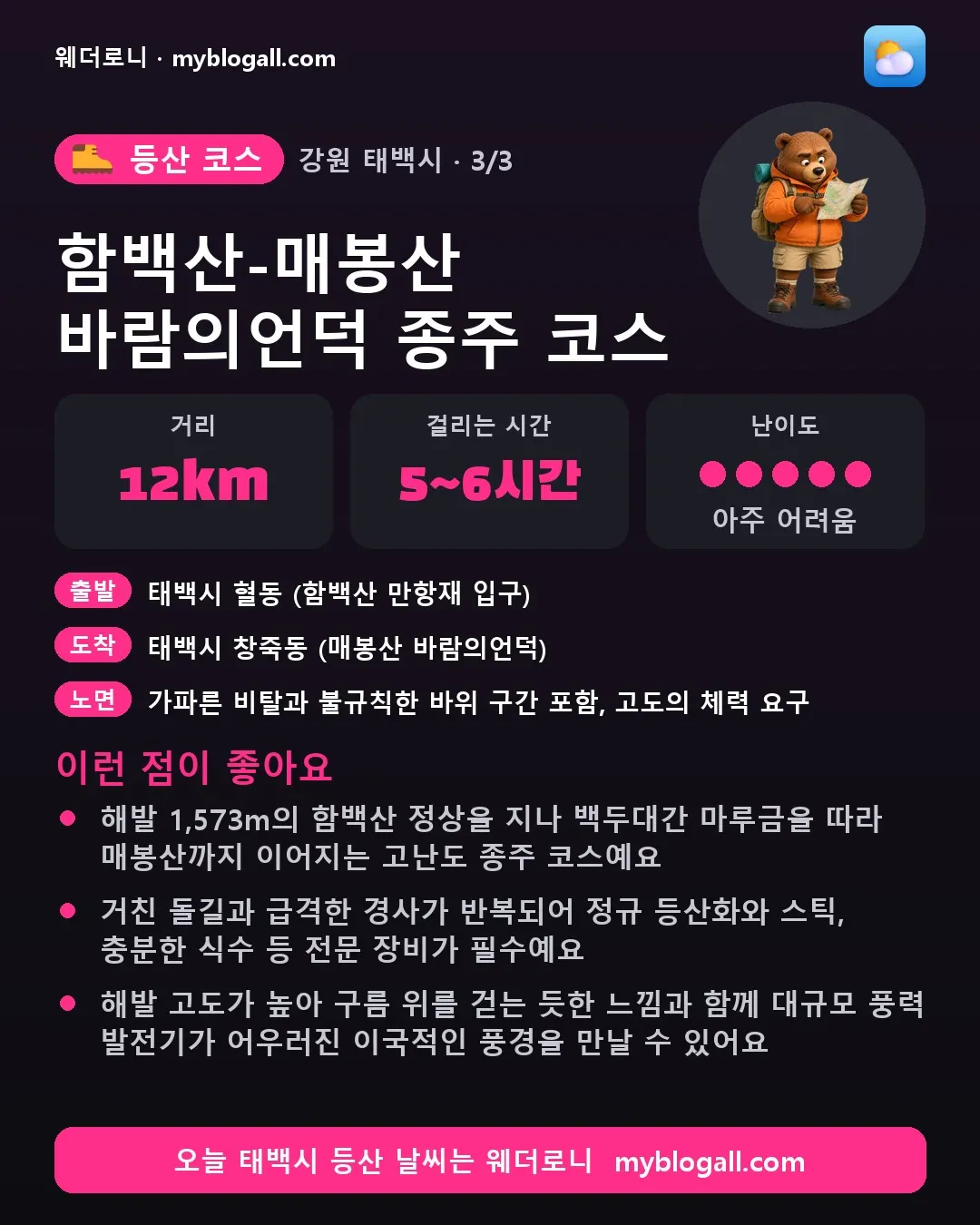 태백시 등산 코스 · 함백산-매봉산 바람의언덕 종주 코스 — 12km · 5~6시간 · 난이도 5/5 — 해발 1,573m의 함백산 정상을 지나 백두대간 마루금을 따라 매봉산까지 이어지는 고난도 종주 코스예요 — 거친 돌길과 급격한 경사가 반복되어 정규 등산화와 스틱, 충분한 식수 등 전문 장비가 필수예요