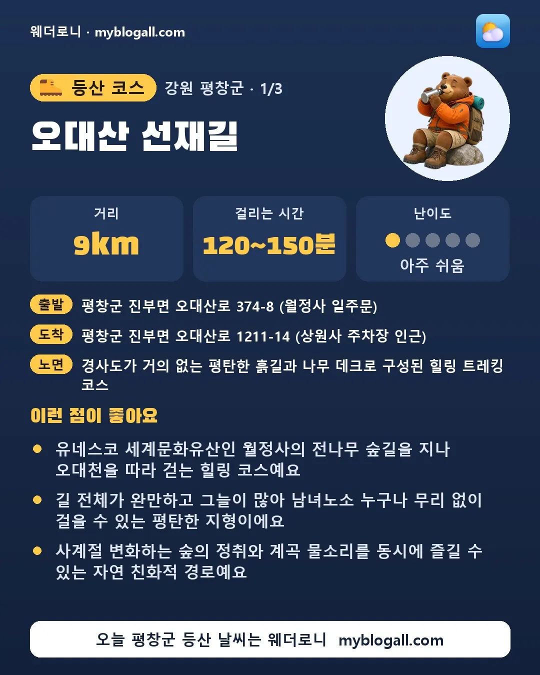 평창군 등산 코스 · 오대산 선재길 — 9km · 120~150분 · 난이도 1/5 — 유네스코 세계문화유산인 월정사의 전나무 숲길을 지나 오대천을 따라 걷는 힐링 코스예요 — 길 전체가 완만하고 그늘이 많아 남녀노소 누구나 무리 없이 걸을 수 있는 평탄한 지형이에요