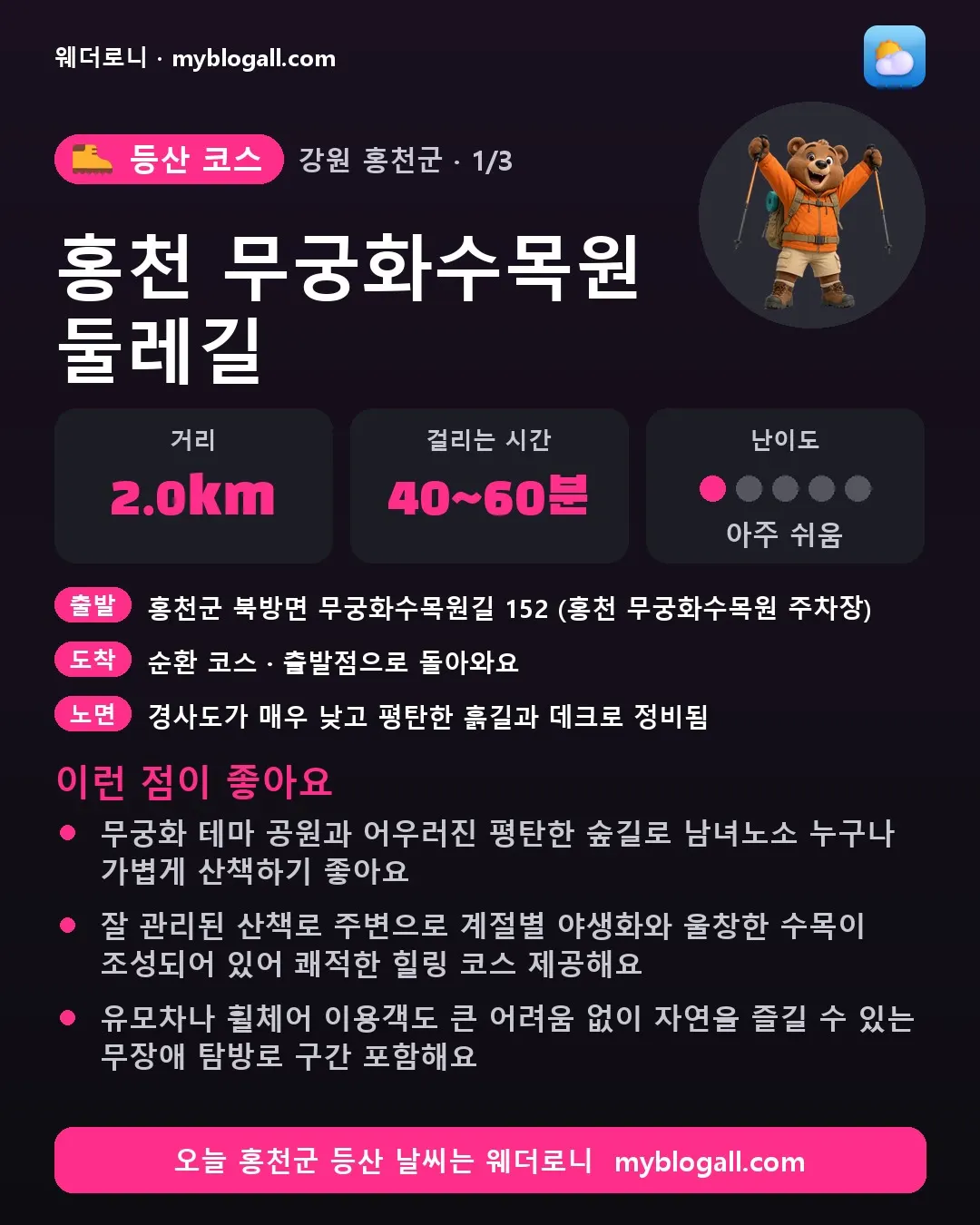 홍천군 등산 코스 · 홍천 무궁화수목원 둘레길 — 2.0km · 40~60분 · 난이도 1/5 — 무궁화 테마 공원과 어우러진 평탄한 숲길로 남녀노소 누구나 가볍게 산책하기 좋아요 — 잘 관리된 산책로 주변으로 계절별 야생화와 울창한 수목이 조성되어 있어 쾌적한 힐링 코스 제공해요