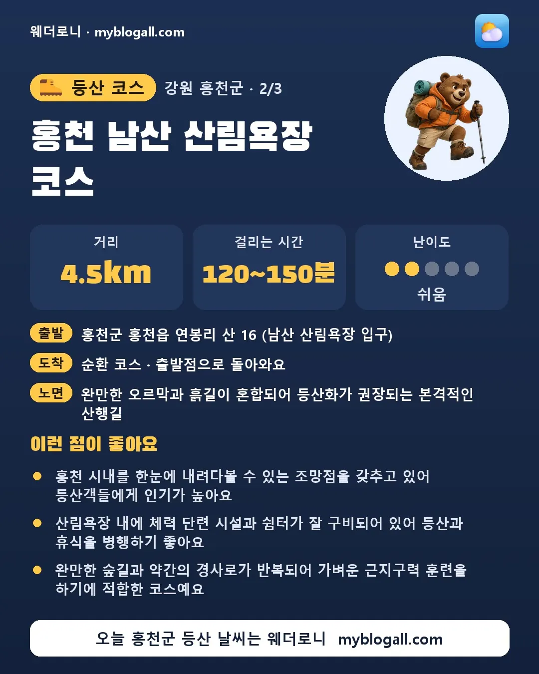 홍천군 등산 코스 · 홍천 남산 산림욕장 코스 — 4.5km · 120~150분 · 난이도 2/5 — 홍천 시내를 한눈에 내려다볼 수 있는 조망점을 갖추고 있어 등산객들에게 인기가 높아요 — 산림욕장 내에 체력 단련 시설과 쉼터가 잘 구비되어 있어 등산과 휴식을 병행하기 좋아요