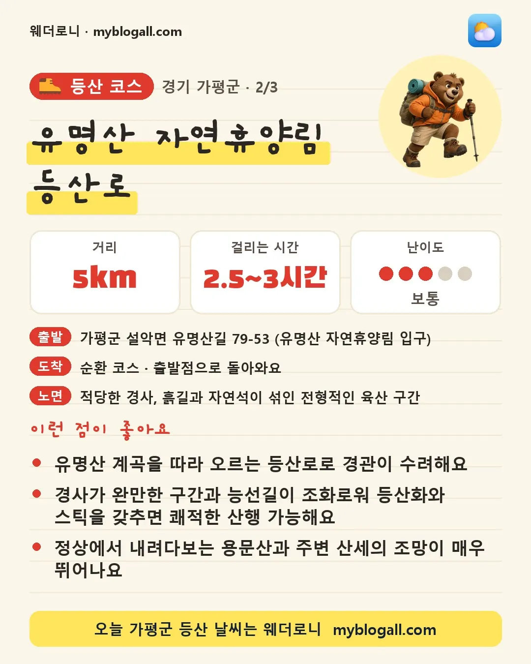 가평군 등산 코스 · 유명산 자연휴양림 등산로 — 5km · 2.5~3시간 · 난이도 3/5 — 유명산 계곡을 따라 오르는 등산로로 경관이 수려해요 — 경사가 완만한 구간과 능선길이 조화로워 등산화와 스틱을 갖추면 쾌적한 산행 가능해요