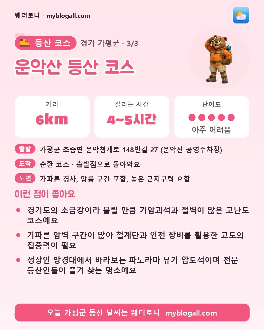 가평군 등산 코스 · 운악산 등산 코스 — 6km · 4~5시간 · 난이도 5/5 — 경기도의 소금강이라 불릴 만큼 기암괴석과 절벽이 많은 고난도 코스예요 — 가파른 암벽 구간이 많아 철계단과 안전 장비를 활용한 고도의 집중력이 필요
