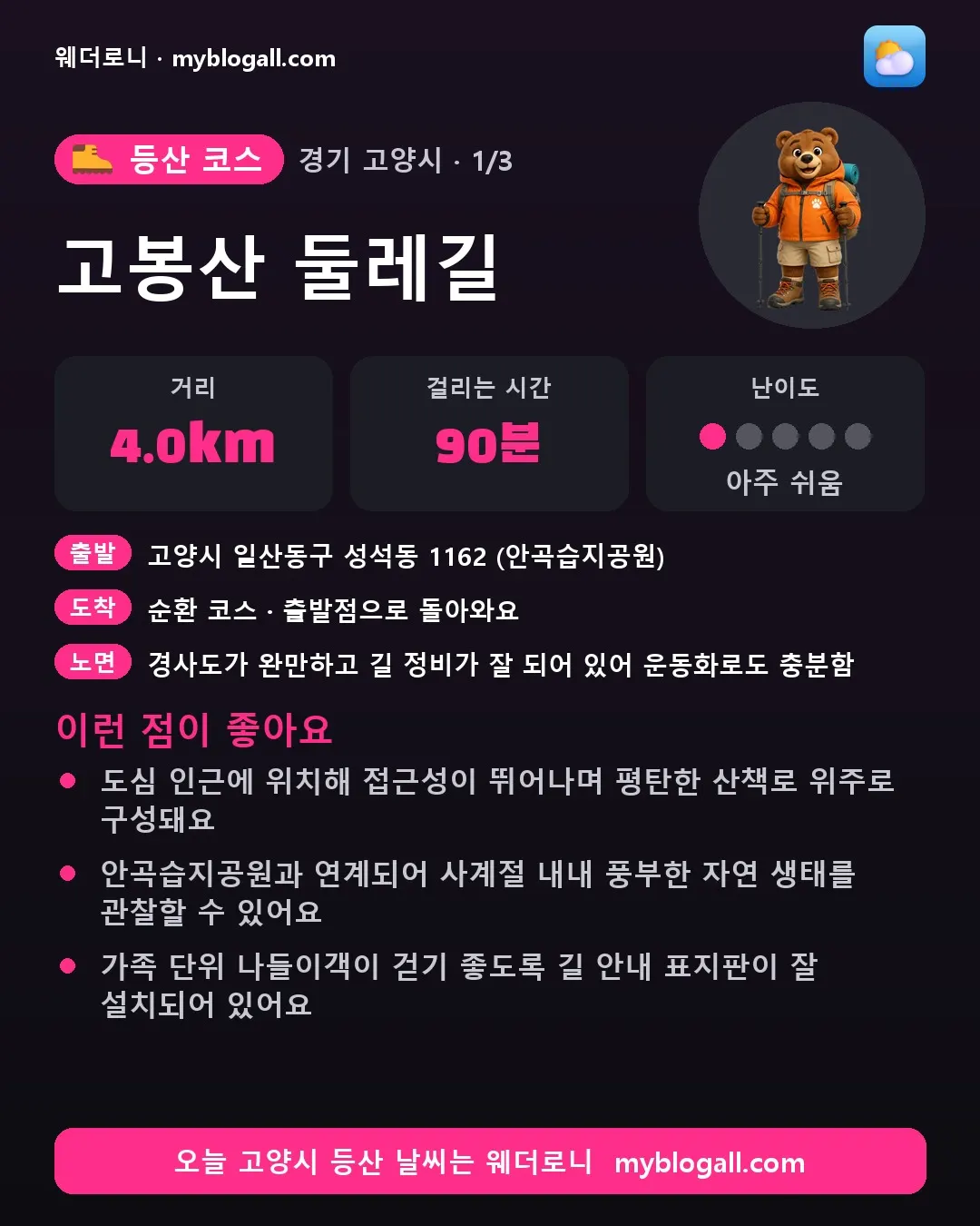 고양시 등산 코스 · 고봉산 둘레길 — 4.0km · 90분 · 난이도 1/5 — 도심 인근에 위치해 접근성이 뛰어나며 평탄한 산책로 위주로 구성돼요 — 안곡습지공원과 연계되어 사계절 내내 풍부한 자연 생태를 관찰할 수 있어요