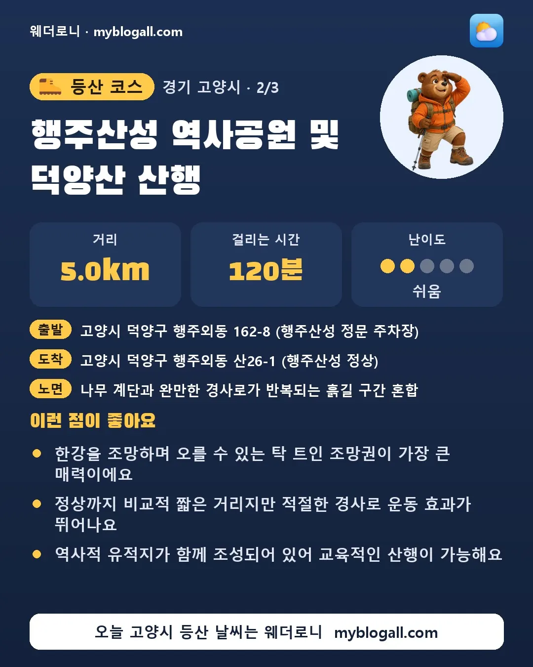 고양시 등산 코스 · 행주산성 역사공원 및 덕양산 산행 — 5.0km · 120분 · 난이도 2/5 — 한강을 조망하며 오를 수 있는 탁 트인 조망권이 가장 큰 매력이에요 — 정상까지 비교적 짧은 거리지만 적절한 경사로 운동 효과가 뛰어나요