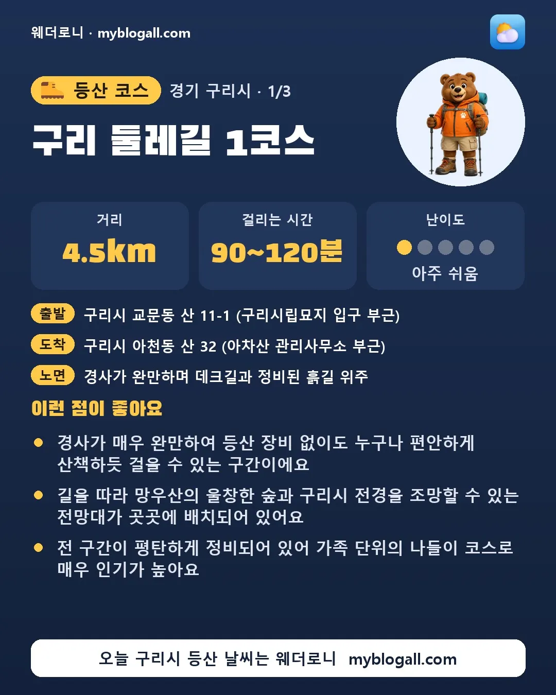구리시 등산 코스 · 구리 둘레길 1코스 — 4.5km · 90~120분 · 난이도 1/5 — 경사가 매우 완만하여 등산 장비 없이도 누구나 편안하게 산책하듯 걸을 수 있는 구간이에요 — 길을 따라 망우산의 울창한 숲과 구리시 전경을 조망할 수 있는 전망대가 곳곳에 배치되어 있어요
