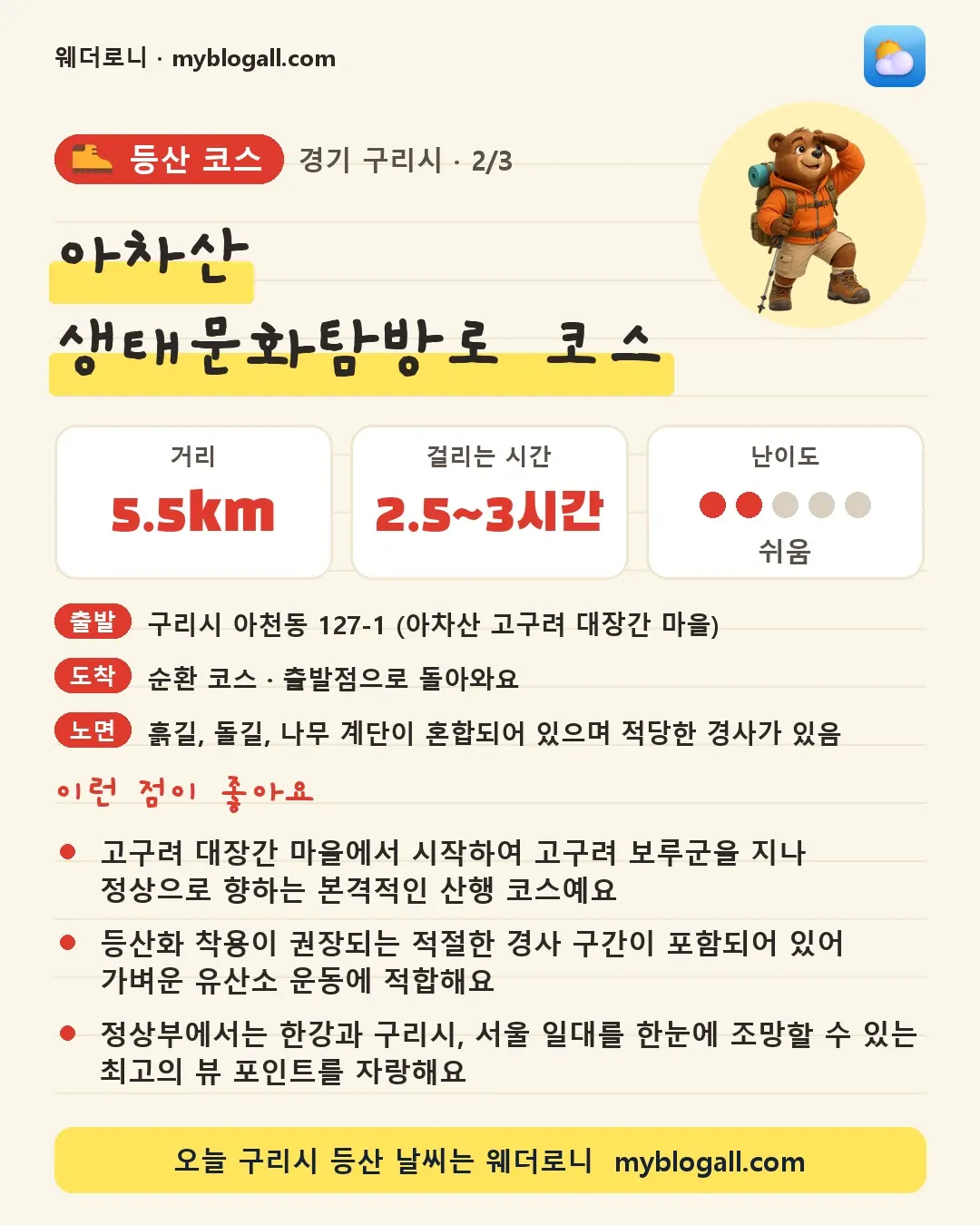 구리시 등산 코스 · 아차산 생태문화탐방로 코스 — 5.5km · 2.5~3시간 · 난이도 2/5 — 고구려 대장간 마을에서 시작하여 고구려 보루군을 지나 정상으로 향하는 본격적인 산행 코스예요 — 등산화 착용이 권장되는 적절한 경사 구간이 포함되어 있어 가벼운 유산소 운동에 적합해요