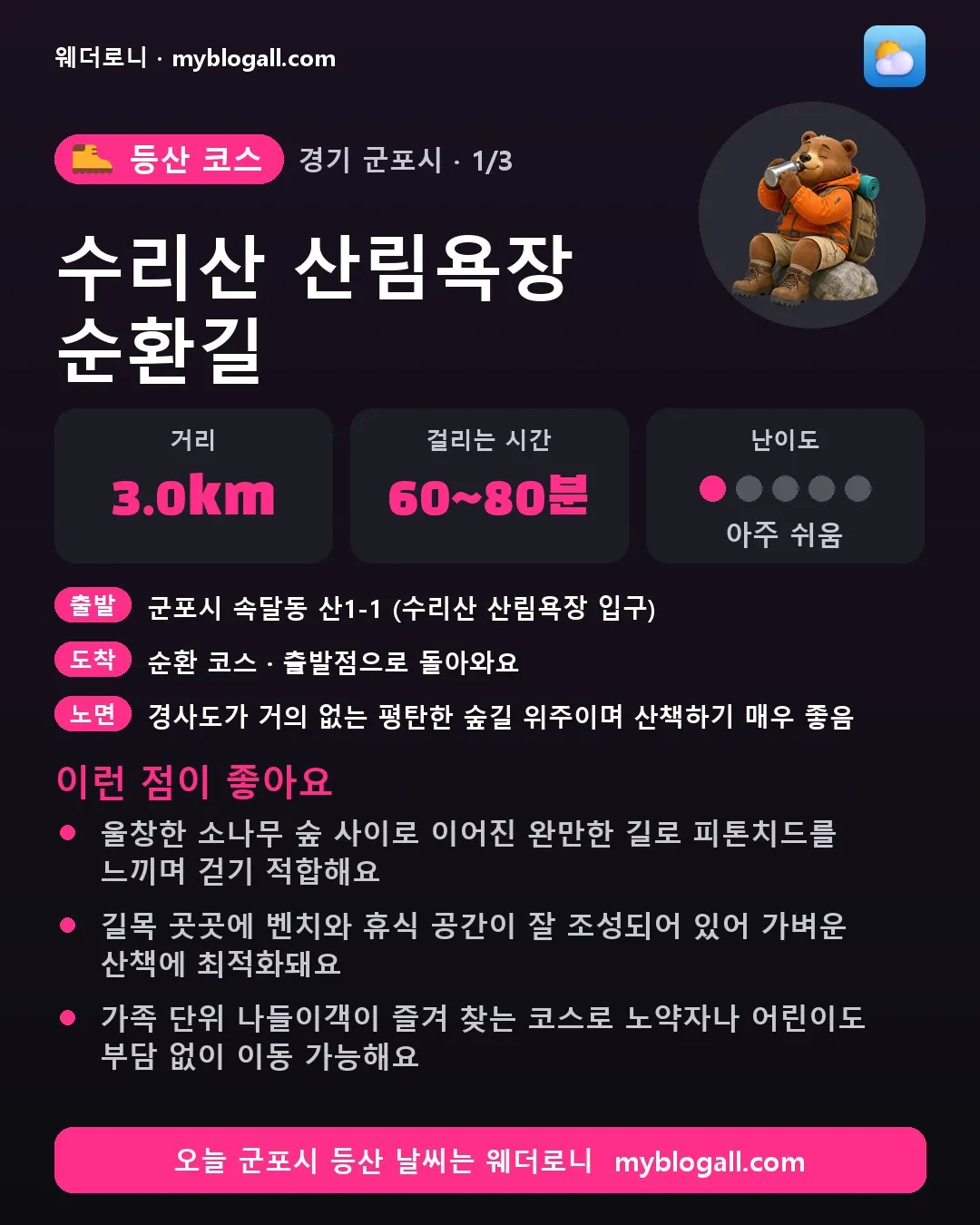 군포시 등산 코스 · 수리산 산림욕장 순환길 — 3.0km · 60~80분 · 난이도 1/5 — 울창한 소나무 숲 사이로 이어진 완만한 길로 피톤치드를 느끼며 걷기 적합해요 — 길목 곳곳에 벤치와 휴식 공간이 잘 조성되어 있어 가벼운 산책에 최적화돼요