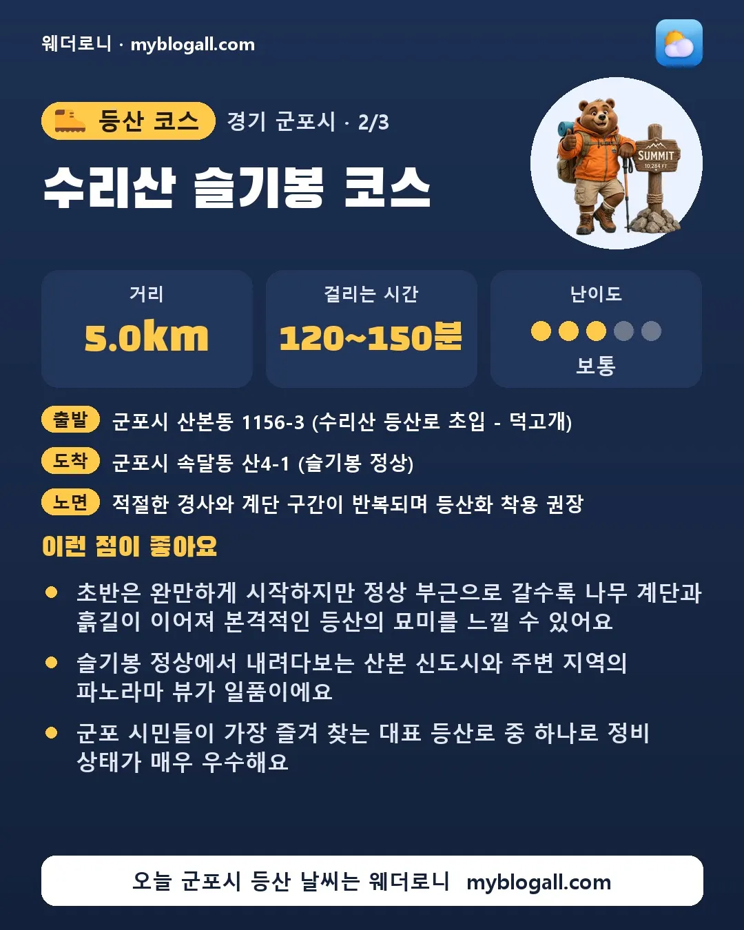 군포시 등산 코스 · 수리산 슬기봉 코스 — 5.0km · 120~150분 · 난이도 3/5 — 초반은 완만하게 시작하지만 정상 부근으로 갈수록 나무 계단과 흙길이 이어져 본격적인 등산의 묘미를 느낄 수 있어요 — 슬기봉 정상에서 내려다보는 산본 신도시와 주변 지역의 파노라마 뷰가 일품이에요