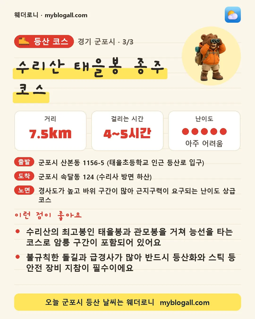 군포시 등산 코스 · 수리산 태을봉 종주 코스 — 7.5km · 4~5시간 · 난이도 5/5 — 수리산의 최고봉인 태을봉과 관모봉을 거쳐 능선을 타는 코스로 암릉 구간이 포함되어 있어요 — 불규칙한 돌길과 급경사가 많아 반드시 등산화와 스틱 등 안전 장비 지참이 필수이에요
