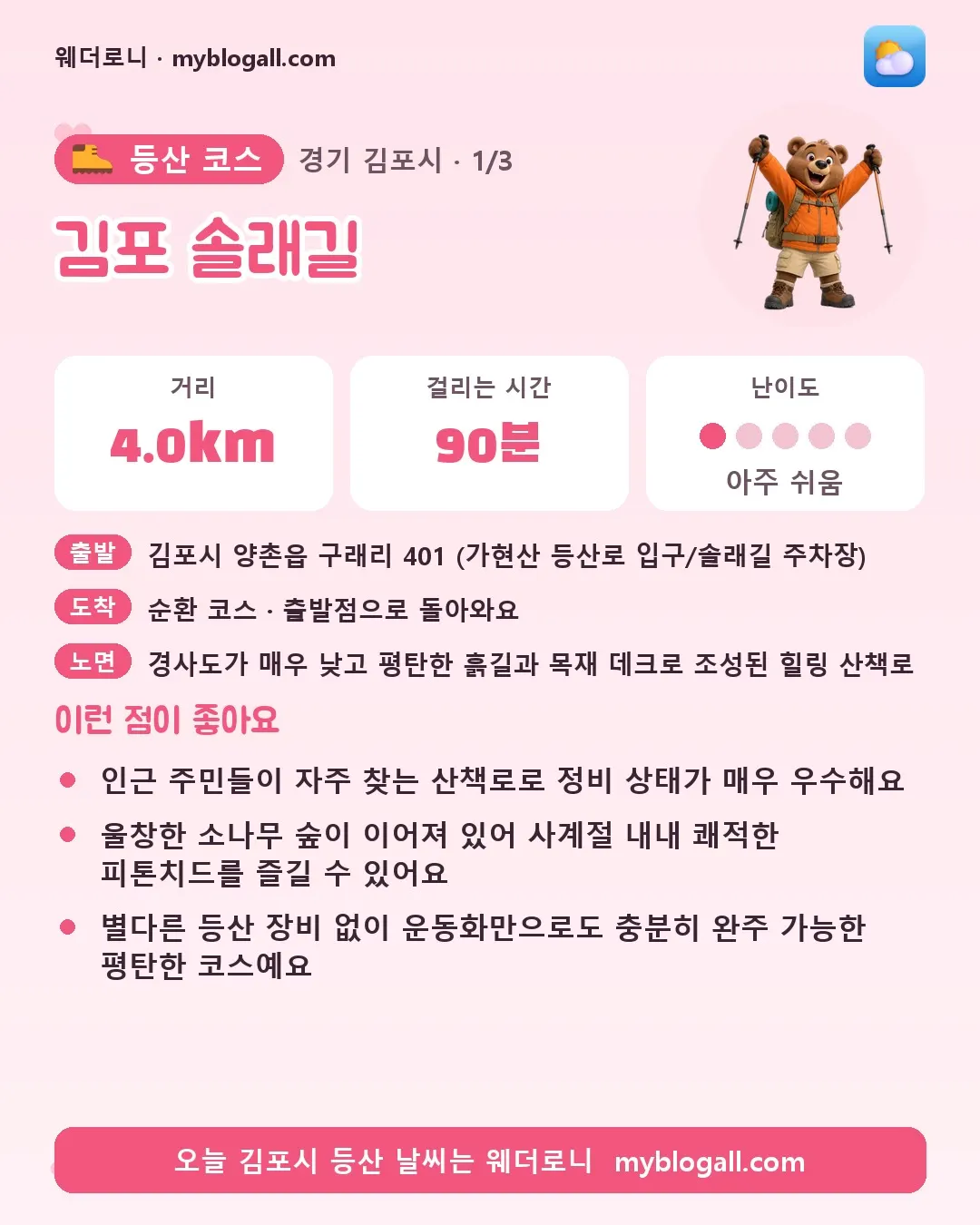 김포시 등산 코스 · 김포 솔래길 — 4.0km · 90분 · 난이도 1/5 — 인근 주민들이 자주 찾는 산책로로 정비 상태가 매우 우수해요 — 울창한 소나무 숲이 이어져 있어 사계절 내내 쾌적한 피톤치드를 즐길 수 있어요