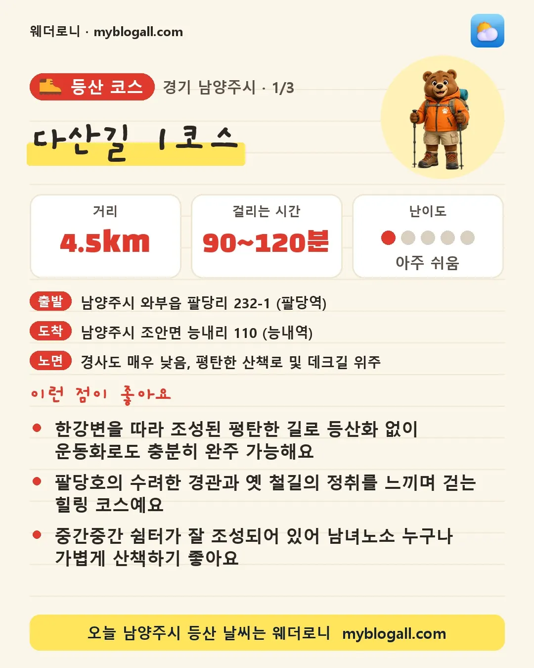 남양주시 등산 코스 · 다산길 1코스 — 4.5km · 90~120분 · 난이도 1/5 — 한강변을 따라 조성된 평탄한 길로 등산화 없이 운동화로도 충분히 완주 가능해요 — 팔당호의 수려한 경관과 옛 철길의 정취를 느끼며 걷는 힐링 코스예요