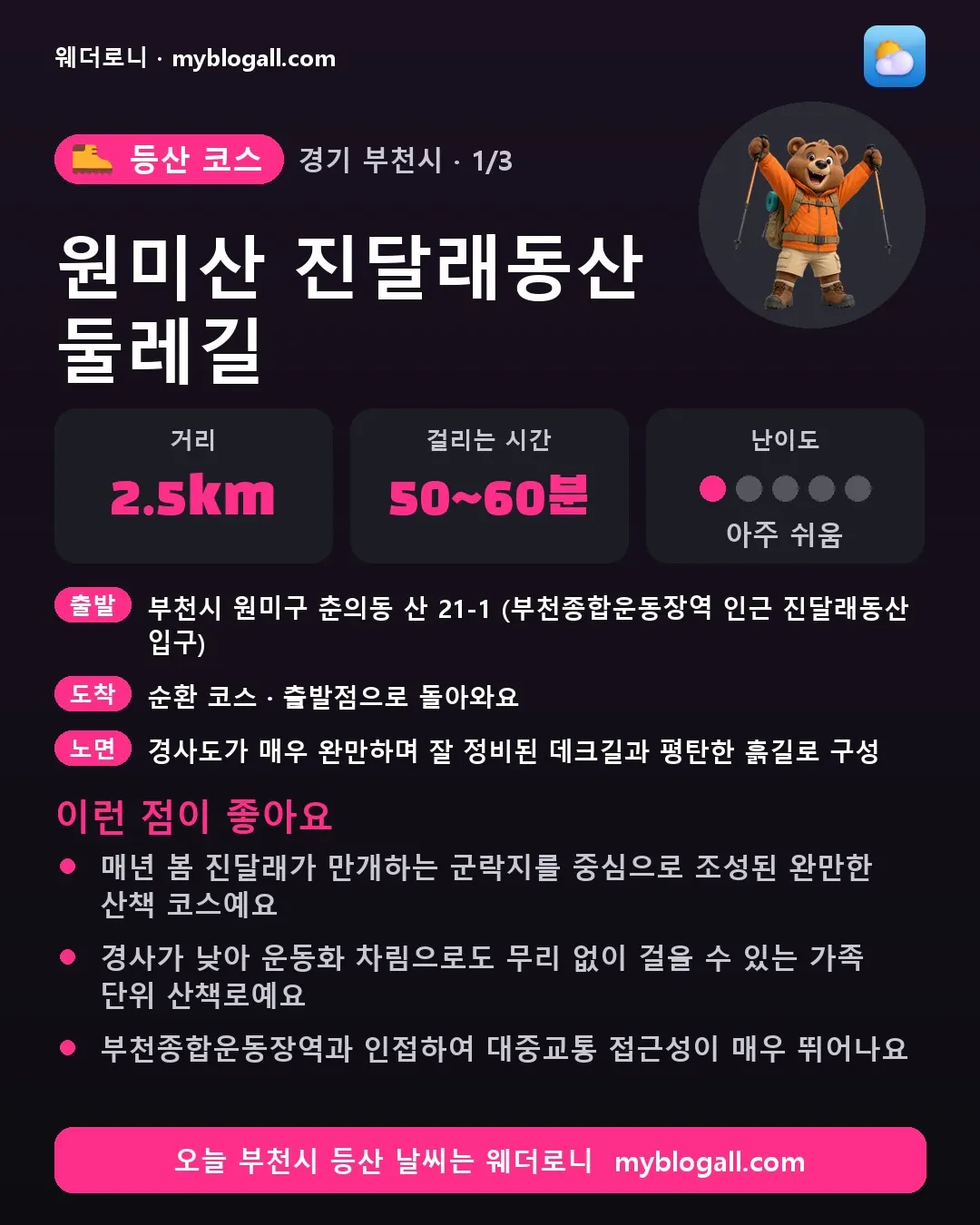 부천시 등산 코스 · 원미산 진달래동산 둘레길 — 2.5km · 50~60분 · 난이도 1/5 — 매년 봄 진달래가 만개하는 군락지를 중심으로 조성된 완만한 산책 코스예요 — 경사가 낮아 운동화 차림으로도 무리 없이 걸을 수 있는 가족 단위 산책로예요