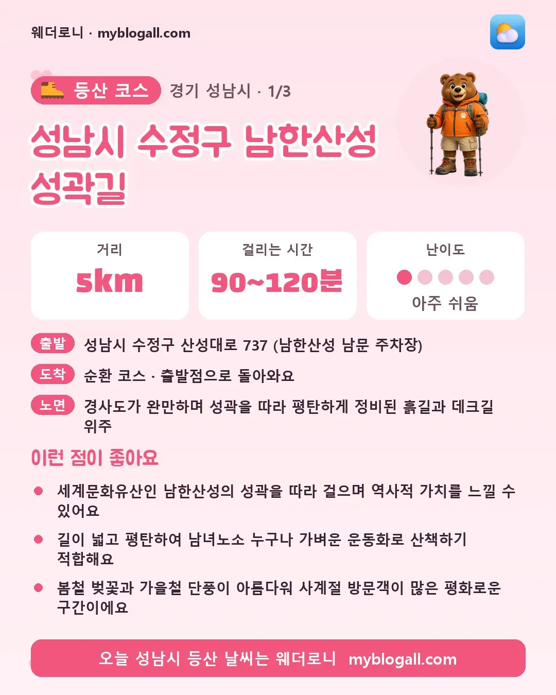 성남시 등산 코스 · 성남시 수정구 남한산성 성곽길 — 5km · 90~120분 · 난이도 1/5 — 세계문화유산인 남한산성의 성곽을 따라 걸으며 역사적 가치를 느낄 수 있어요 — 길이 넓고 평탄하여 남녀노소 누구나 가벼운 운동화로 산책하기 적합해요