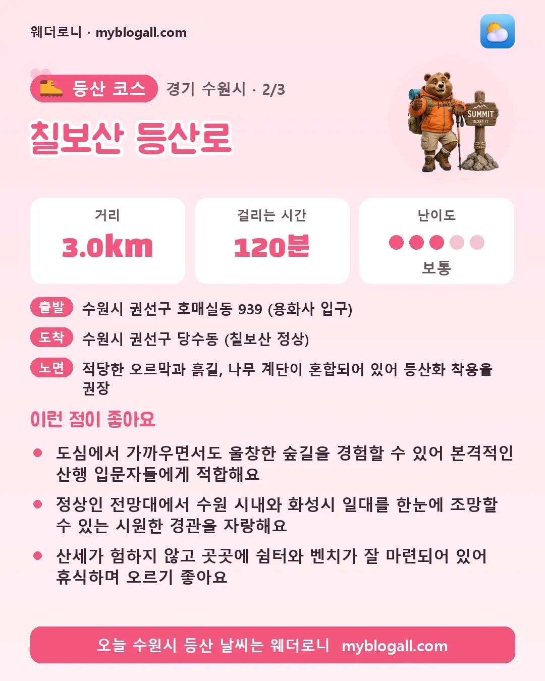 수원시 등산 코스 · 칠보산 등산로 — 3.0km · 120분 · 난이도 3/5 — 도심에서 가까우면서도 울창한 숲길을 경험할 수 있어 본격적인 산행 입문자들에게 적합해요 — 정상인 전망대에서 수원 시내와 화성시 일대를 한눈에 조망할 수 있는 시원한 경관을 자랑해요