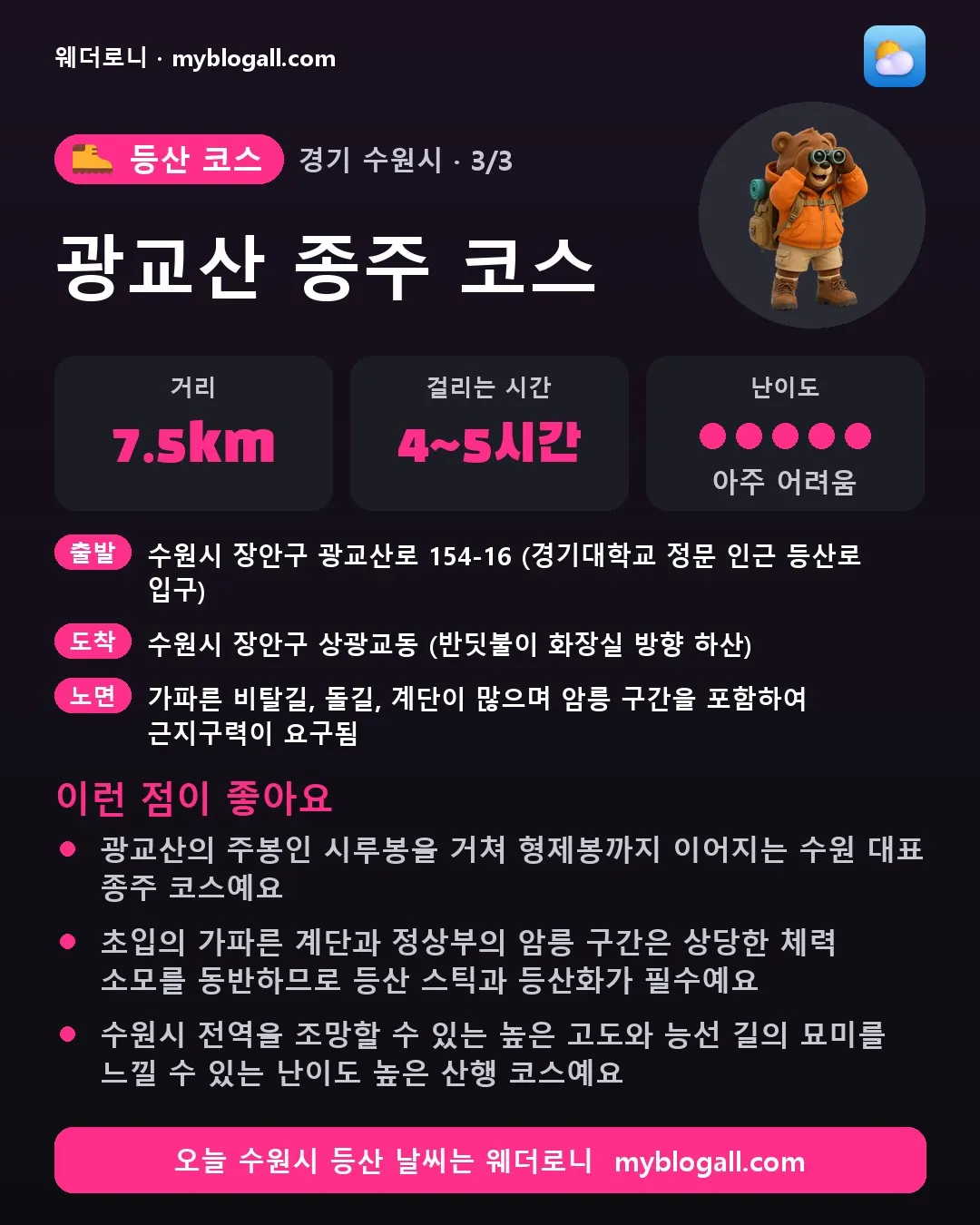 수원시 등산 코스 · 광교산 종주 코스 — 7.5km · 4~5시간 · 난이도 5/5 — 광교산의 주봉인 시루봉을 거쳐 형제봉까지 이어지는 수원 대표 종주 코스예요 — 초입의 가파른 계단과 정상부의 암릉 구간은 상당한 체력 소모를 동반하므로 등산 스틱과 등산화가 필수예요