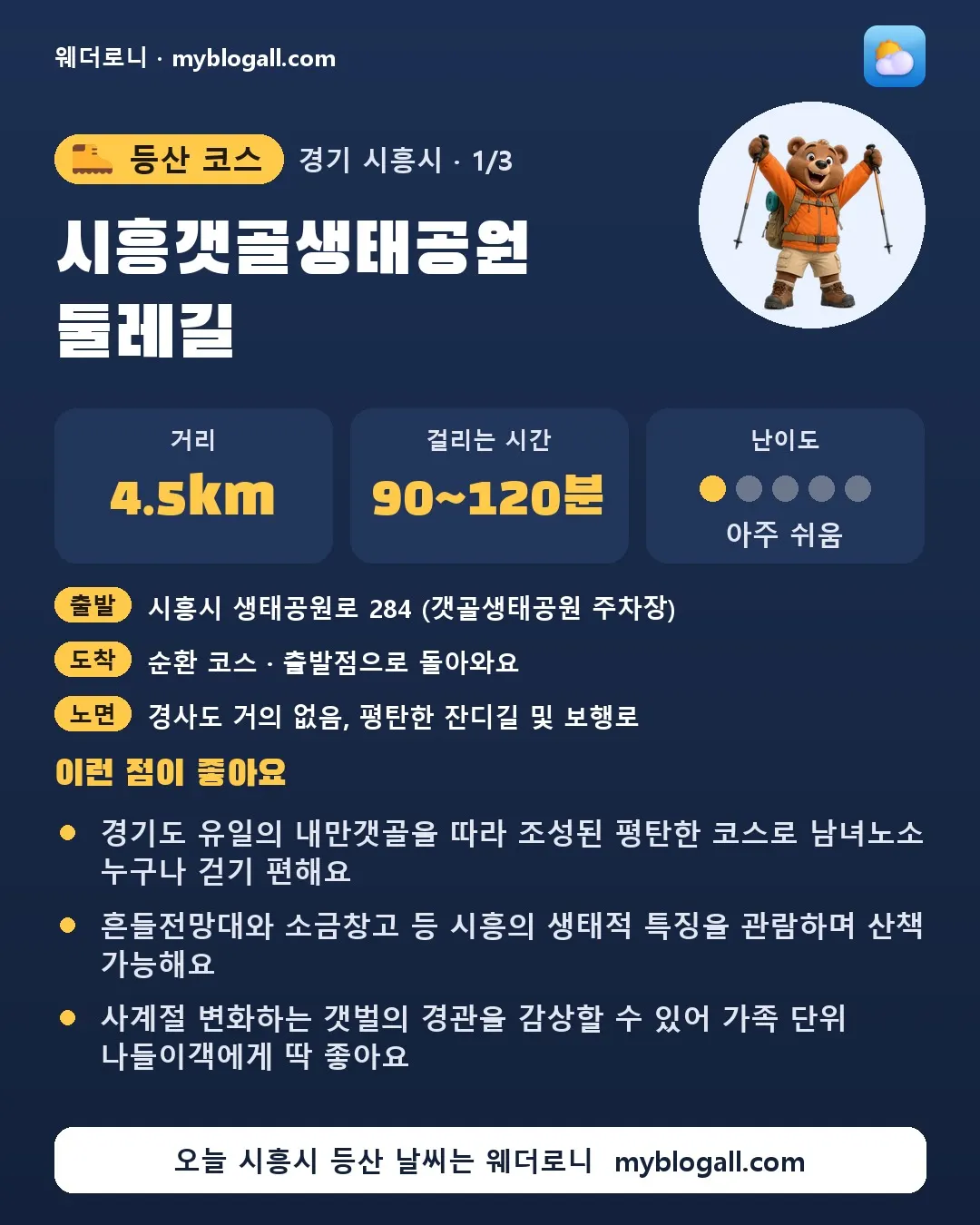시흥시 등산 코스 · 시흥갯골생태공원 둘레길 — 4.5km · 90~120분 · 난이도 1/5 — 경기도 유일의 내만갯골을 따라 조성된 평탄한 코스로 남녀노소 누구나 걷기 편해요 — 흔들전망대와 소금창고 등 시흥의 생태적 특징을 관람하며 산책 가능해요