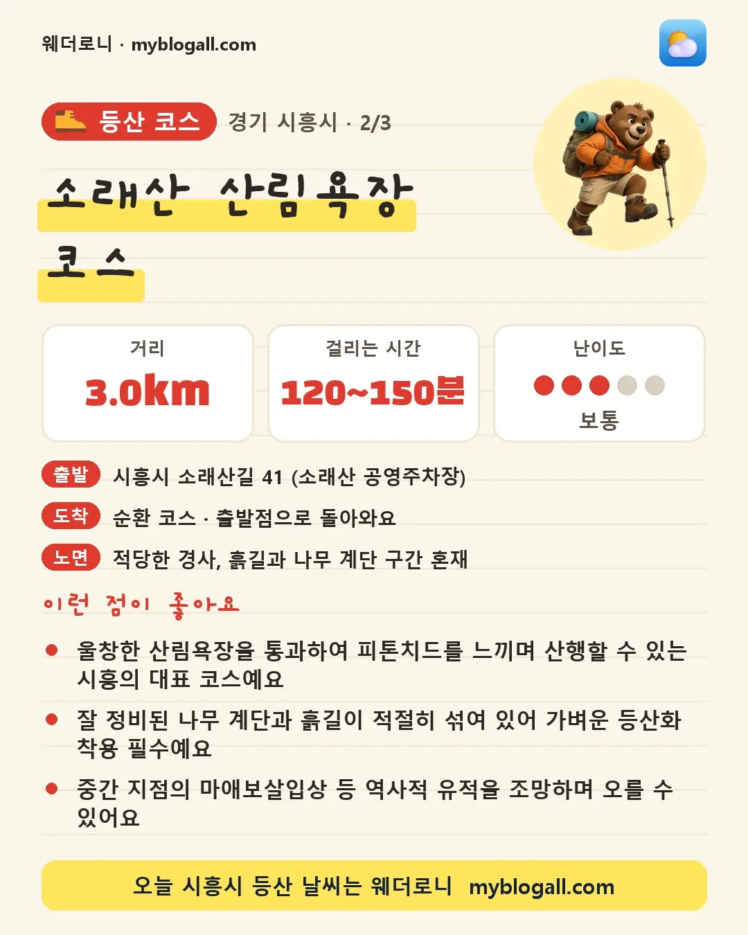 시흥시 등산 코스 · 소래산 산림욕장 코스 — 3.0km · 120~150분 · 난이도 3/5 — 울창한 산림욕장을 통과하여 피톤치드를 느끼며 산행할 수 있는 시흥의 대표 코스예요 — 잘 정비된 나무 계단과 흙길이 적절히 섞여 있어 가벼운 등산화 착용 필수예요