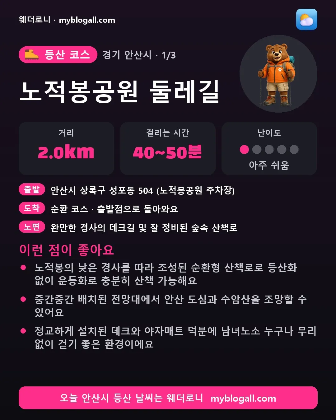 안산시 등산 코스 · 노적봉공원 둘레길 — 2.0km · 40~50분 · 난이도 1/5 — 노적봉의 낮은 경사를 따라 조성된 순환형 산책로로 등산화 없이 운동화로 충분히 산책 가능해요 — 중간중간 배치된 전망대에서 안산 도심과 수암산을 조망할 수 있어요