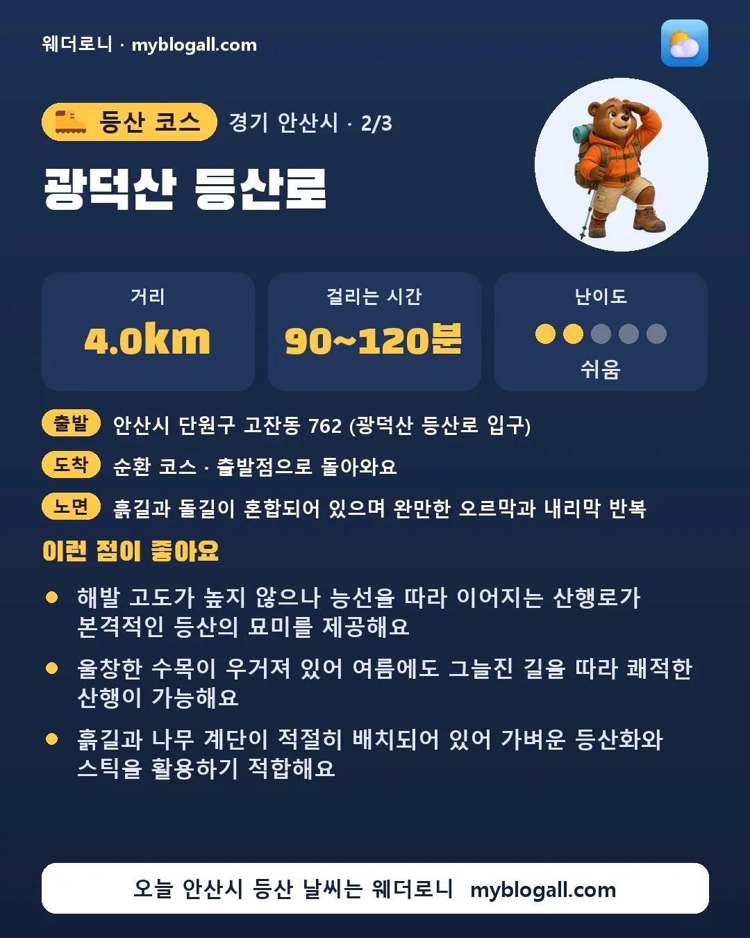 안산시 등산 코스 · 광덕산 등산로 — 4.0km · 90~120분 · 난이도 2/5 — 해발 고도가 높지 않으나 능선을 따라 이어지는 산행로가 본격적인 등산의 묘미를 제공해요 — 울창한 수목이 우거져 있어 여름에도 그늘진 길을 따라 쾌적한 산행이 가능해요