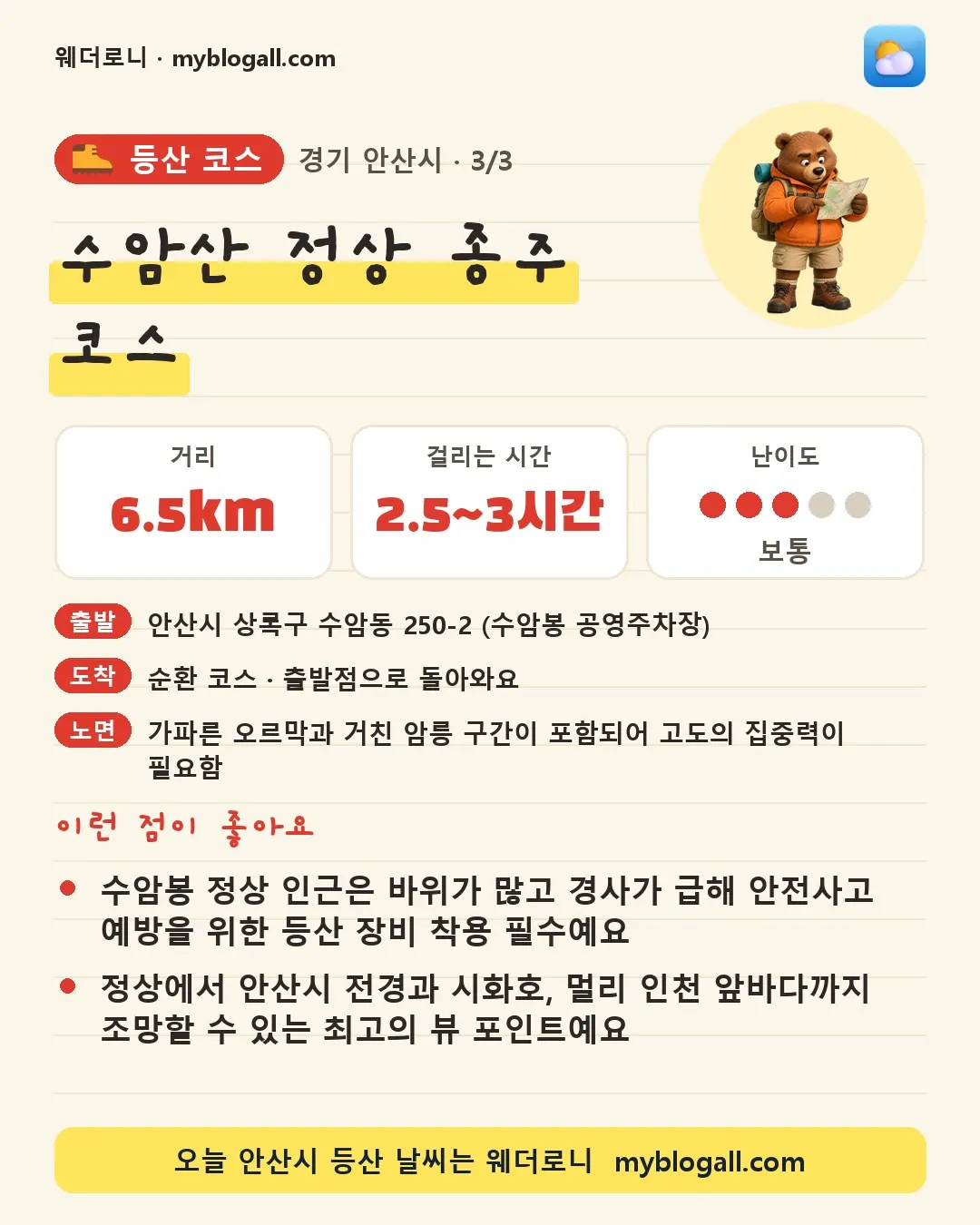 안산시 등산 코스 · 수암산 정상 종주 코스 — 6.5km · 2.5~3시간 · 난이도 3/5 — 수암봉 정상 인근은 바위가 많고 경사가 급해 안전사고 예방을 위한 등산 장비 착용 필수예요 — 정상에서 안산시 전경과 시화호, 멀리 인천 앞바다까지 조망할 수 있는 최고의 뷰 포인트예요