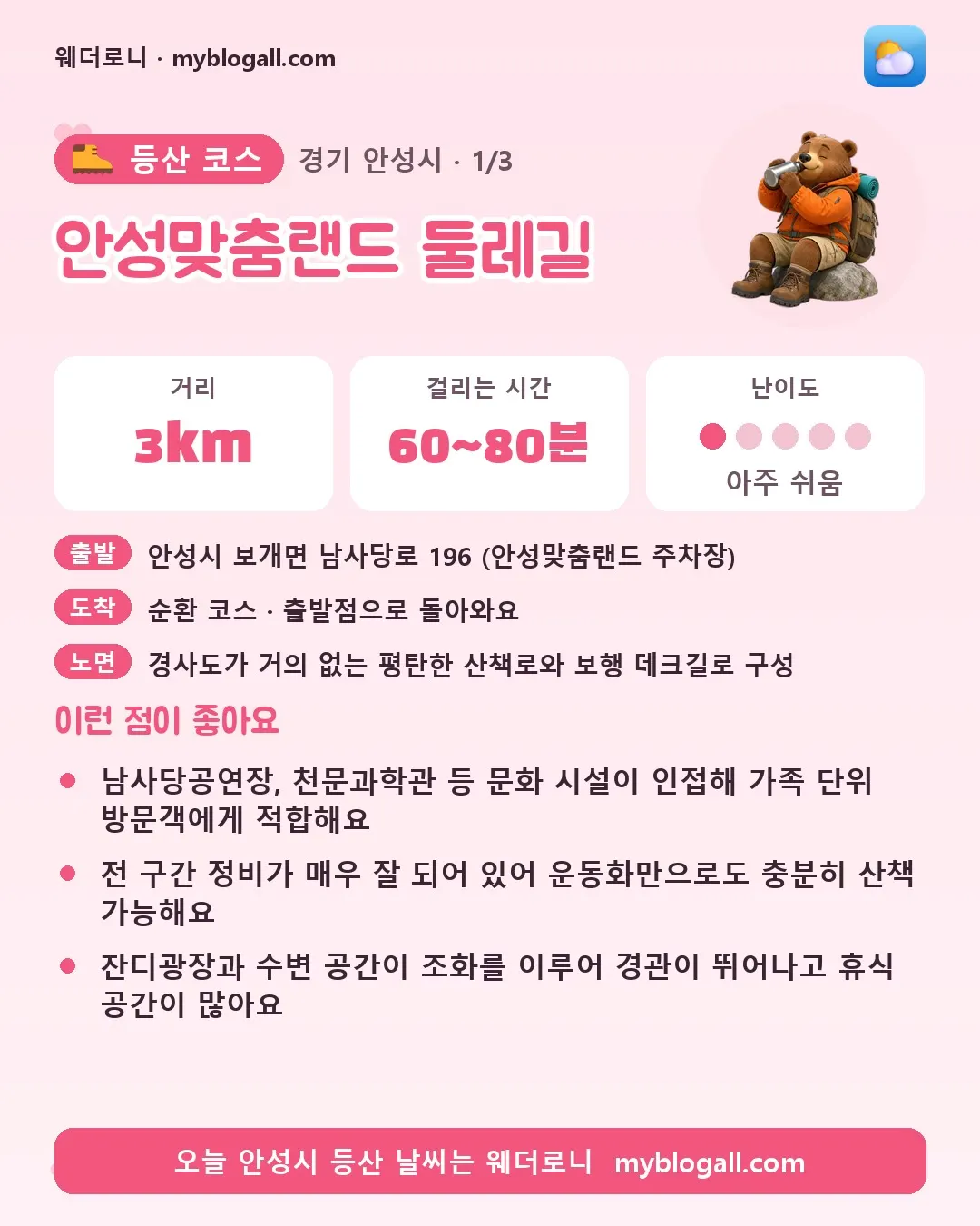 안성시 등산 코스 · 안성맞춤랜드 둘레길 — 3km · 60~80분 · 난이도 1/5 — 남사당공연장, 천문과학관 등 문화 시설이 인접해 가족 단위 방문객에게 적합해요 — 전 구간 정비가 매우 잘 되어 있어 운동화만으로도 충분히 산책 가능해요