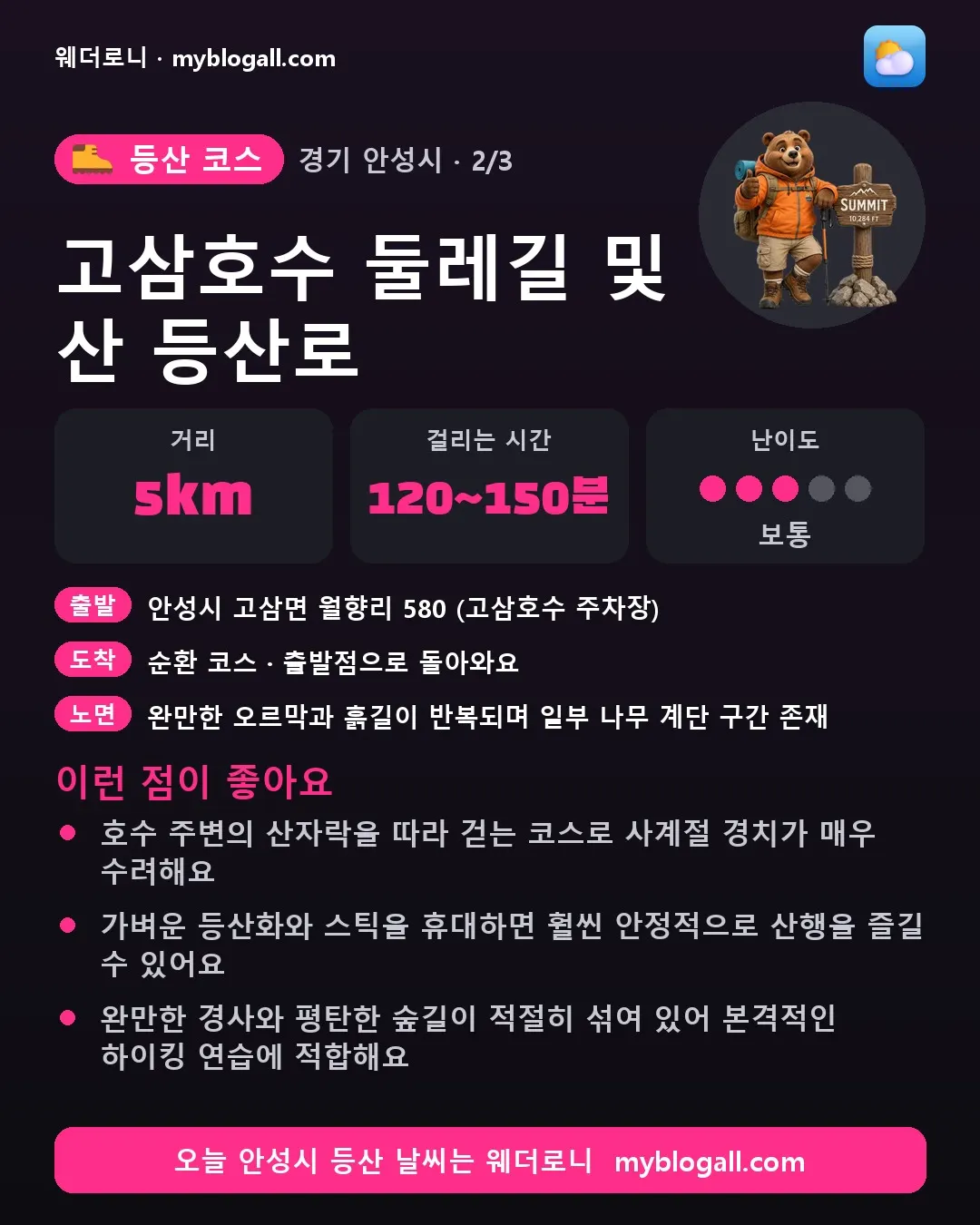 안성시 등산 코스 · 고삼호수 둘레길 및 산 등산로 — 5km · 120~150분 · 난이도 3/5 — 호수 주변의 산자락을 따라 걷는 코스로 사계절 경치가 매우 수려해요 — 가벼운 등산화와 스틱을 휴대하면 훨씬 안정적으로 산행을 즐길 수 있어요