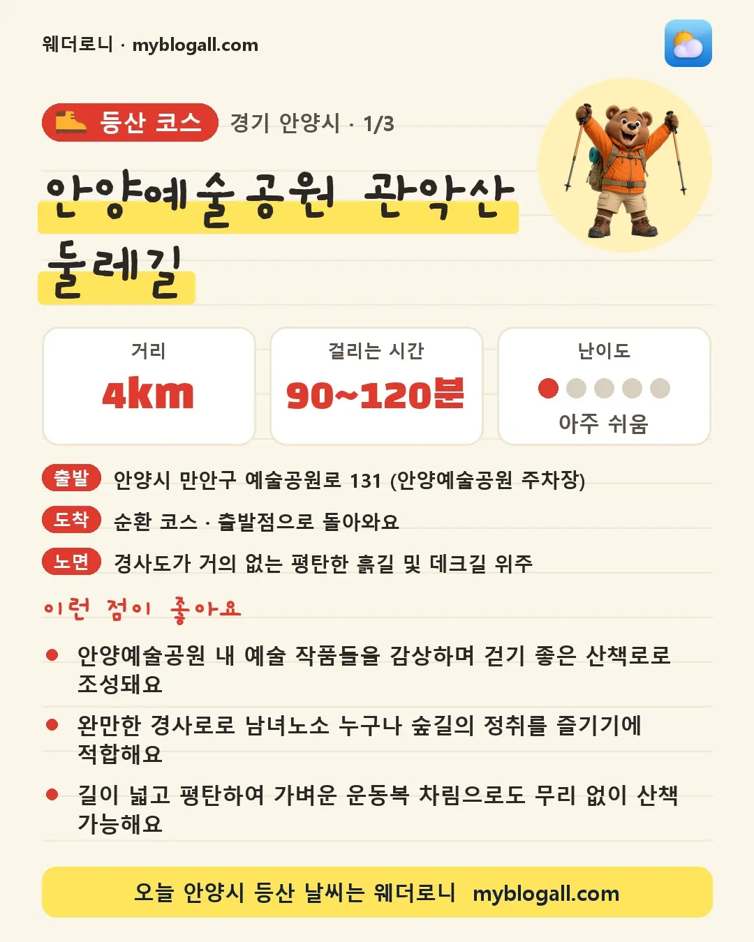 안양시 등산 코스 · 안양예술공원 관악산 둘레길 — 4km · 90~120분 · 난이도 1/5 — 안양예술공원 내 예술 작품들을 감상하며 걷기 좋은 산책로로 조성돼요 — 완만한 경사로로 남녀노소 누구나 숲길의 정취를 즐기기에 적합해요