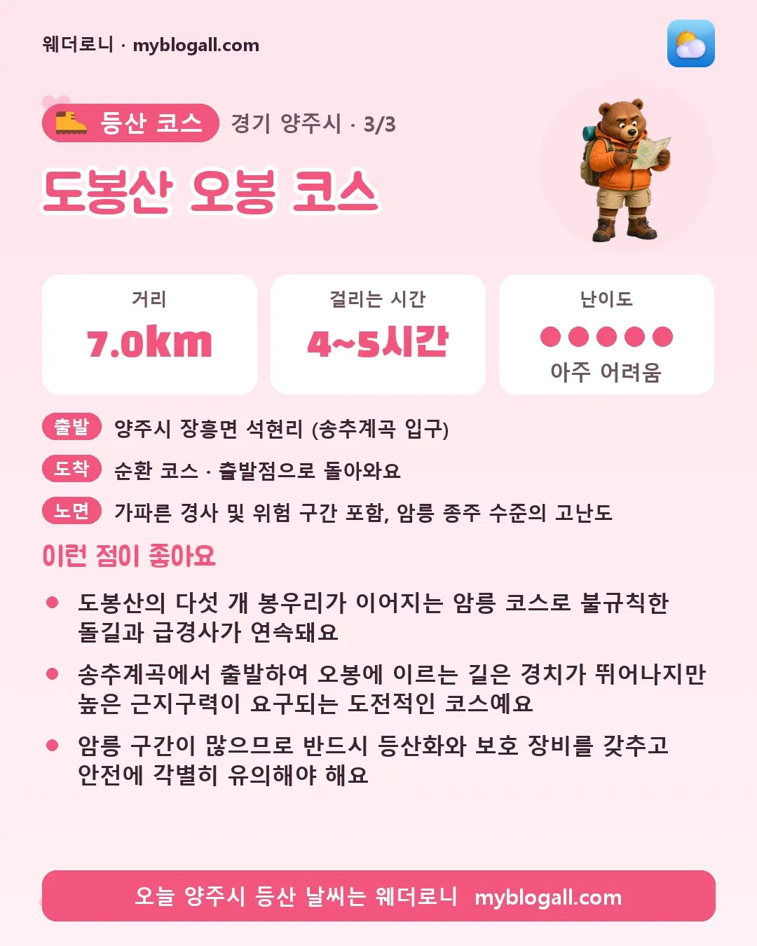 양주시 등산 코스 · 도봉산 오봉 코스 — 7.0km · 4~5시간 · 난이도 5/5 — 도봉산의 다섯 개 봉우리가 이어지는 암릉 코스로 불규칙한 돌길과 급경사가 연속돼요 — 송추계곡에서 출발하여 오봉에 이르는 길은 경치가 뛰어나지만 높은 근지구력이 요구되는 도전적인 코스예요