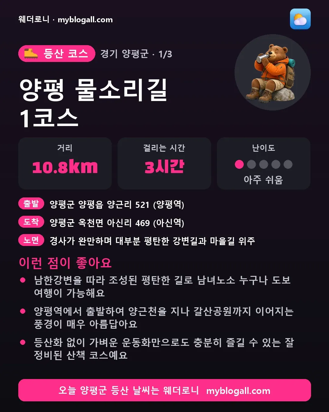 양평군 등산 코스 · 양평 물소리길 1코스 — 10.8km · 3시간 · 난이도 1/5 — 남한강변을 따라 조성된 평탄한 길로 남녀노소 누구나 도보 여행이 가능해요 — 양평역에서 출발하여 양근천을 지나 갈산공원까지 이어지는 풍경이 매우 아름답아요