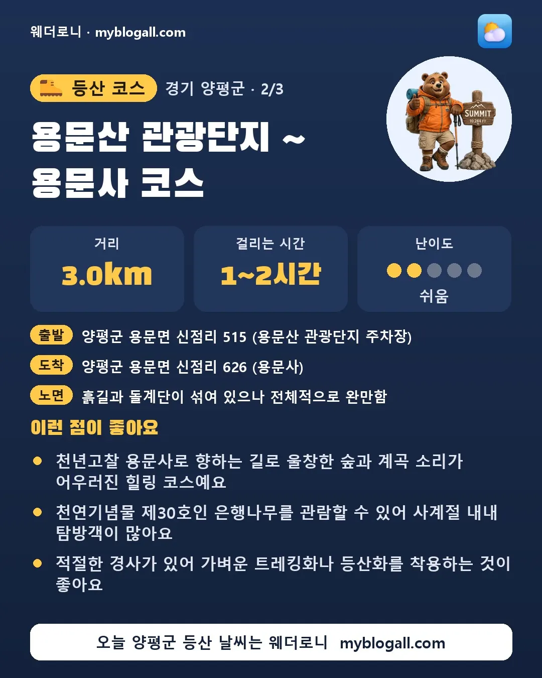 양평군 등산 코스 · 용문산 관광단지 ~ 용문사 코스 — 3.0km · 1~2시간 · 난이도 2/5 — 천년고찰 용문사로 향하는 길로 울창한 숲과 계곡 소리가 어우러진 힐링 코스예요 — 천연기념물 제30호인 은행나무를 관람할 수 있어 사계절 내내 탐방객이 많아요