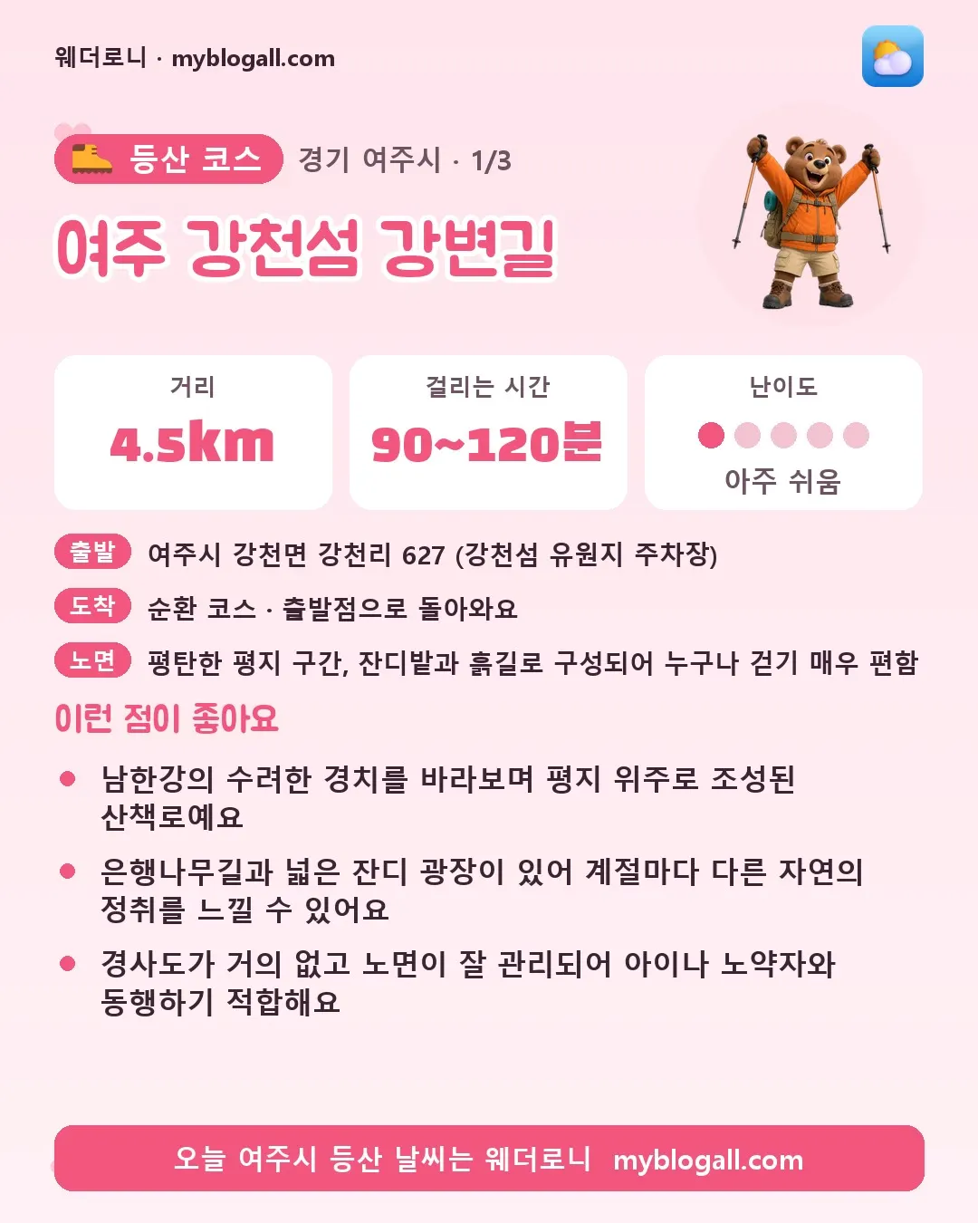 여주시 등산 코스 · 여주 강천섬 강변길 — 4.5km · 90~120분 · 난이도 1/5 — 남한강의 수려한 경치를 바라보며 평지 위주로 조성된 산책로예요 — 은행나무길과 넓은 잔디 광장이 있어 계절마다 다른 자연의 정취를 느낄 수 있어요