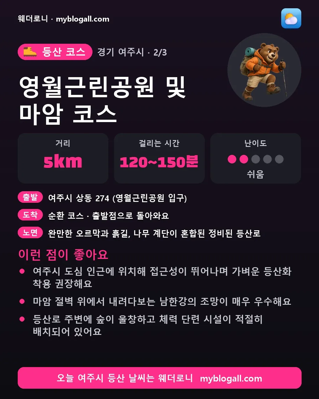 여주시 등산 코스 · 영월근린공원 및 마암 코스 — 5km · 120~150분 · 난이도 2/5 — 여주시 도심 인근에 위치해 접근성이 뛰어나며 가벼운 등산화 착용 권장해요 — 마암 절벽 위에서 내려다보는 남한강의 조망이 매우 우수해요