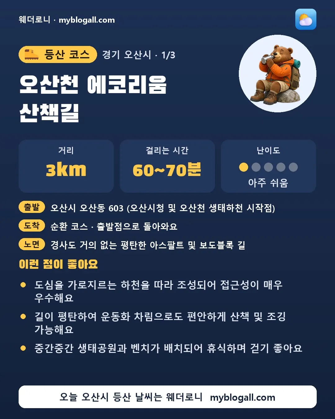 오산시 등산 코스 · 오산천 에코리움 산책길 — 3km · 60~70분 · 난이도 1/5 — 도심을 가로지르는 하천을 따라 조성되어 접근성이 매우 우수해요 — 길이 평탄하여 운동화 차림으로도 편안하게 산책 및 조깅 가능해요
