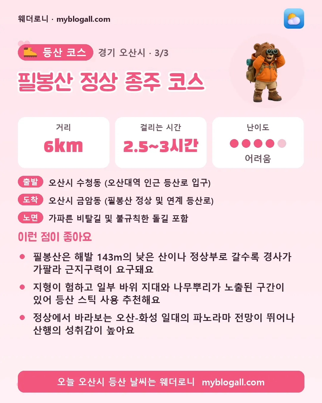 오산시 등산 코스 · 필봉산 정상 종주 코스 — 6km · 2.5~3시간 · 난이도 4/5 — 필봉산은 해발 143m의 낮은 산이나 정상부로 갈수록 경사가 가팔라 근지구력이 요구돼요 — 지형이 험하고 일부 바위 지대와 나무뿌리가 노출된 구간이 있어 등산 스틱 사용 추천해요