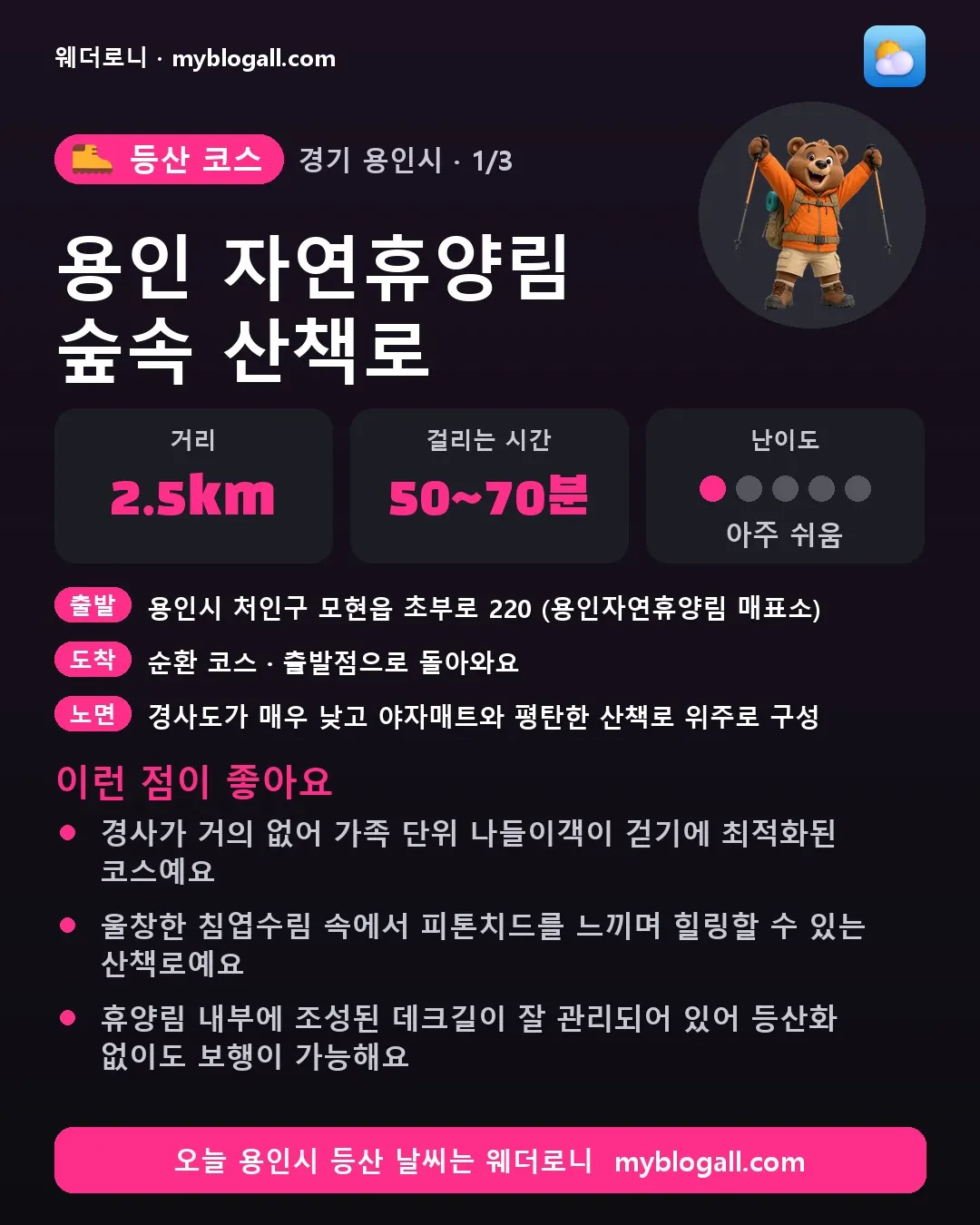 용인시 등산 코스 · 용인 자연휴양림 숲속 산책로 — 2.5km · 50~70분 · 난이도 1/5 — 경사가 거의 없어 가족 단위 나들이객이 걷기에 최적화된 코스예요 — 울창한 침엽수림 속에서 피톤치드를 느끼며 힐링할 수 있는 산책로예요