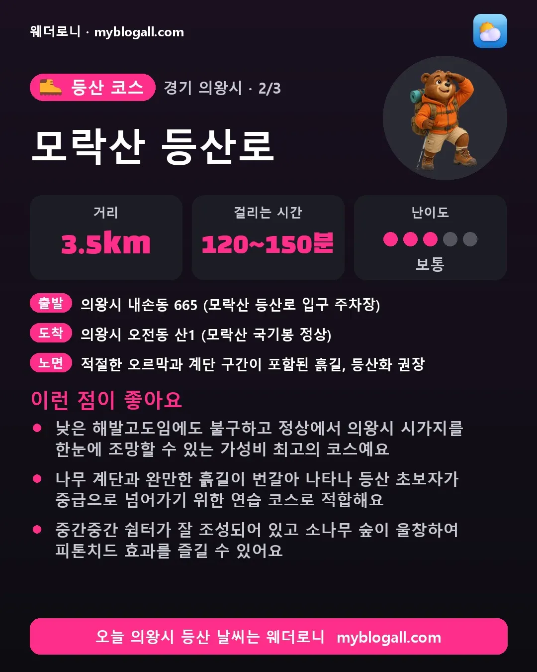 의왕시 등산 코스 · 모락산 등산로 — 3.5km · 120~150분 · 난이도 3/5 — 낮은 해발고도임에도 불구하고 정상에서 의왕시 시가지를 한눈에 조망할 수 있는 가성비 최고의 코스예요 — 나무 계단과 완만한 흙길이 번갈아 나타나 등산 초보자가 중급으로 넘어가기 위한 연습 코스로 적합해요
