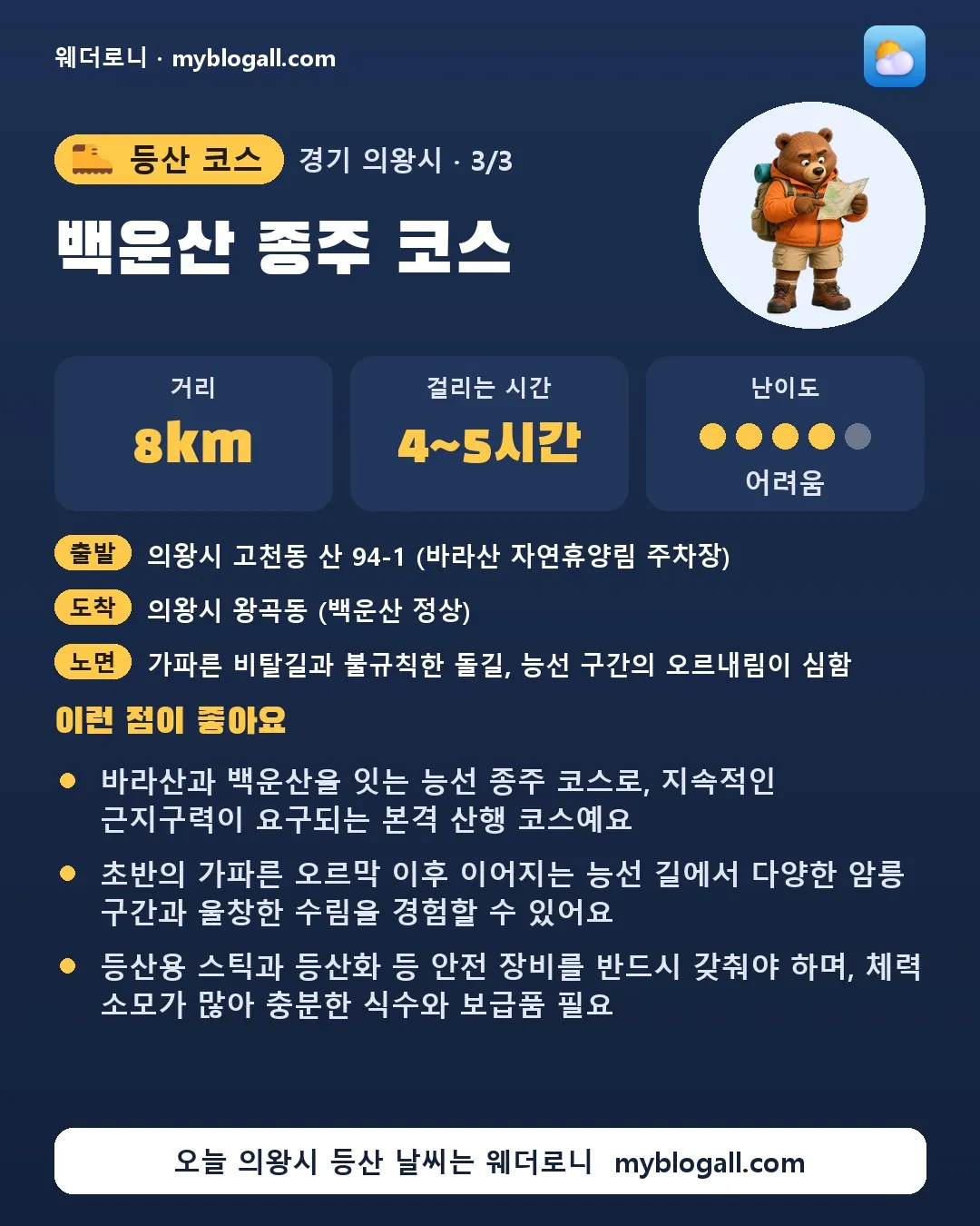 의왕시 등산 코스 · 백운산 종주 코스 — 8km · 4~5시간 · 난이도 4/5 — 바라산과 백운산을 잇는 능선 종주 코스로, 지속적인 근지구력이 요구되는 본격 산행 코스예요 — 초반의 가파른 오르막 이후 이어지는 능선 길에서 다양한 암릉 구간과 울창한 수림을 경험할 수 있어요
