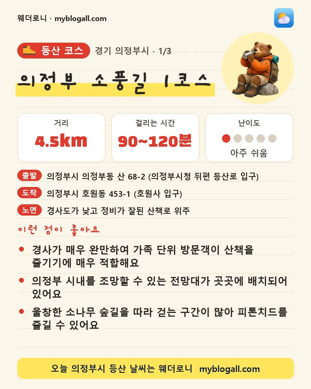 의정부시 등산 코스 · 의정부 소풍길 1코스 — 4.5km · 90~120분 · 난이도 1/5 — 경사가 매우 완만하여 가족 단위 방문객이 산책을 즐기기에 매우 적합해요 — 의정부 시내를 조망할 수 있는 전망대가 곳곳에 배치되어 있어요