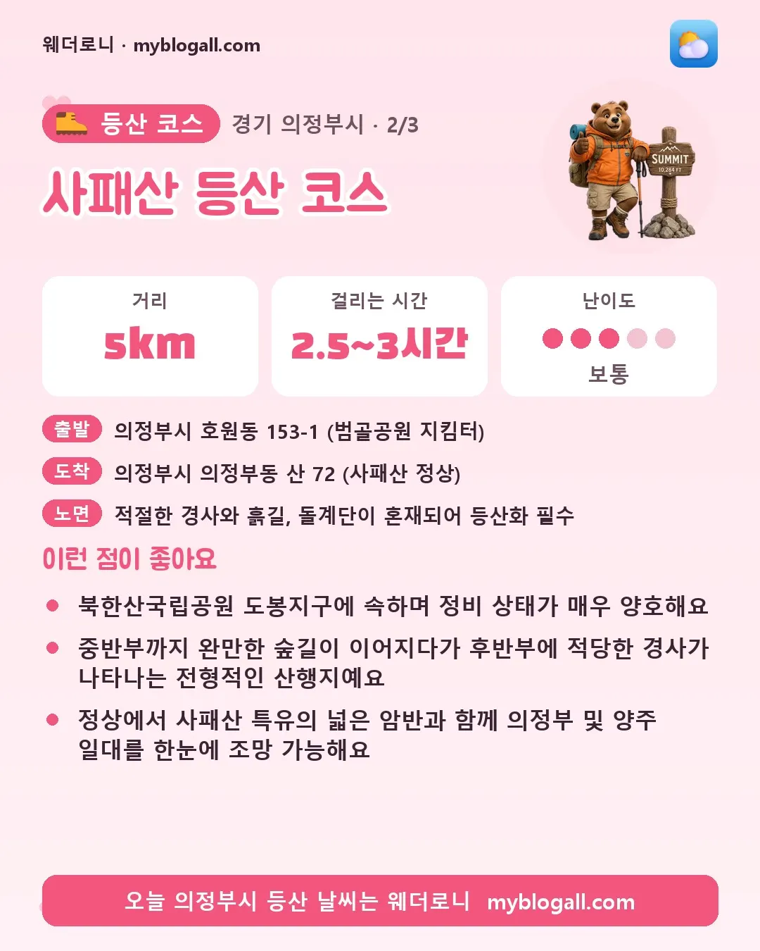 의정부시 등산 코스 · 사패산 등산 코스 — 5km · 2.5~3시간 · 난이도 3/5 — 북한산국립공원 도봉지구에 속하며 정비 상태가 매우 양호해요 — 중반부까지 완만한 숲길이 이어지다가 후반부에 적당한 경사가 나타나는 전형적인 산행지예요